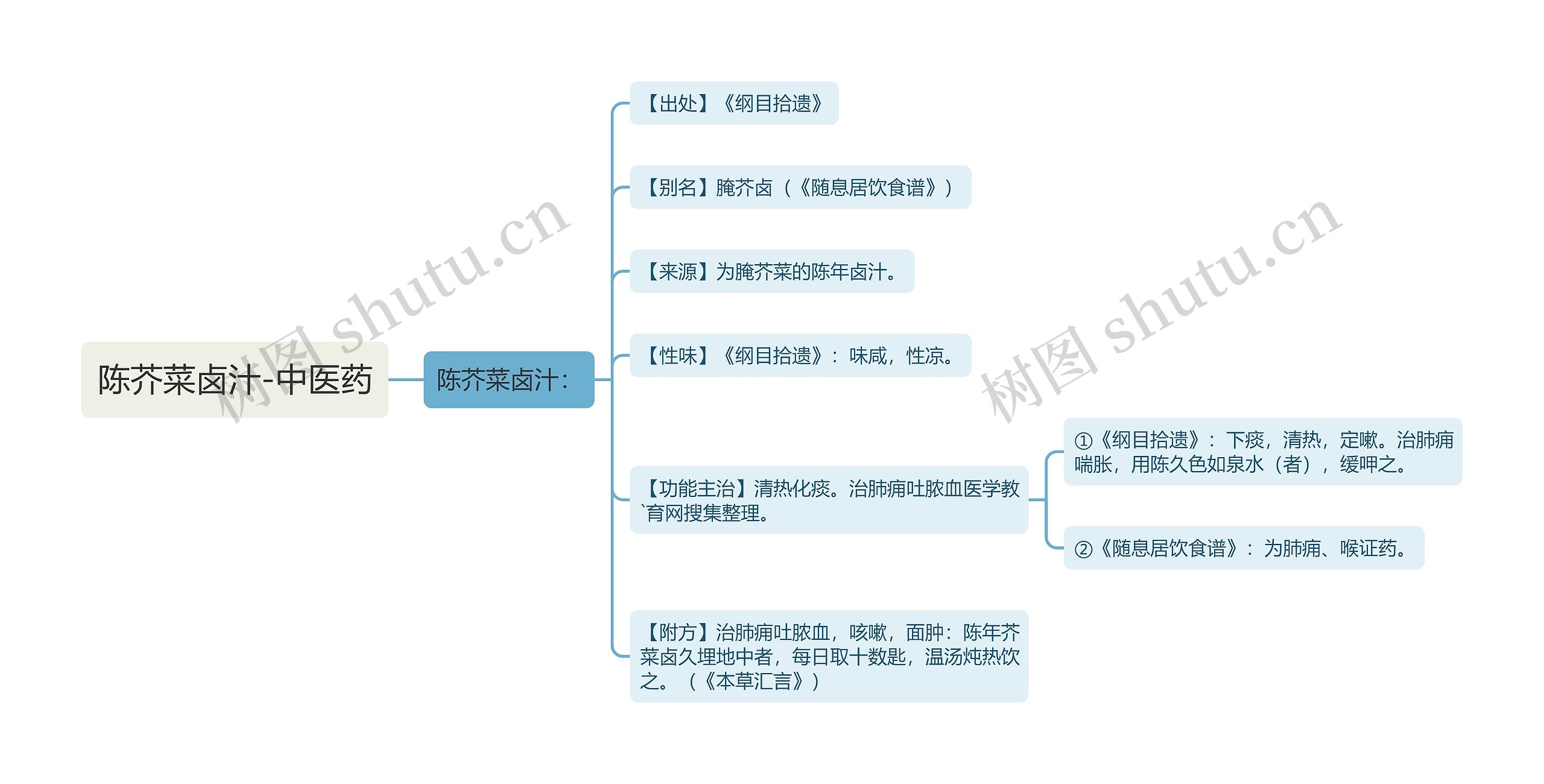 陈芥菜卤汁-中医药思维导图