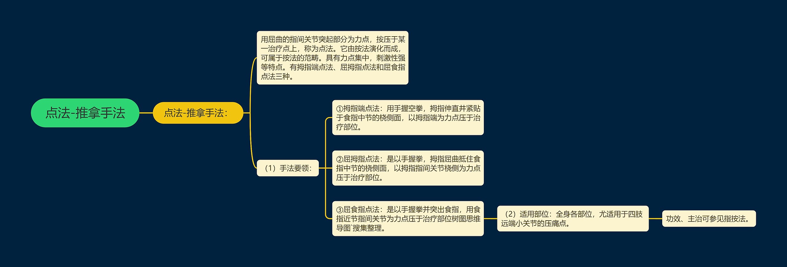 点法-推拿手法思维导图