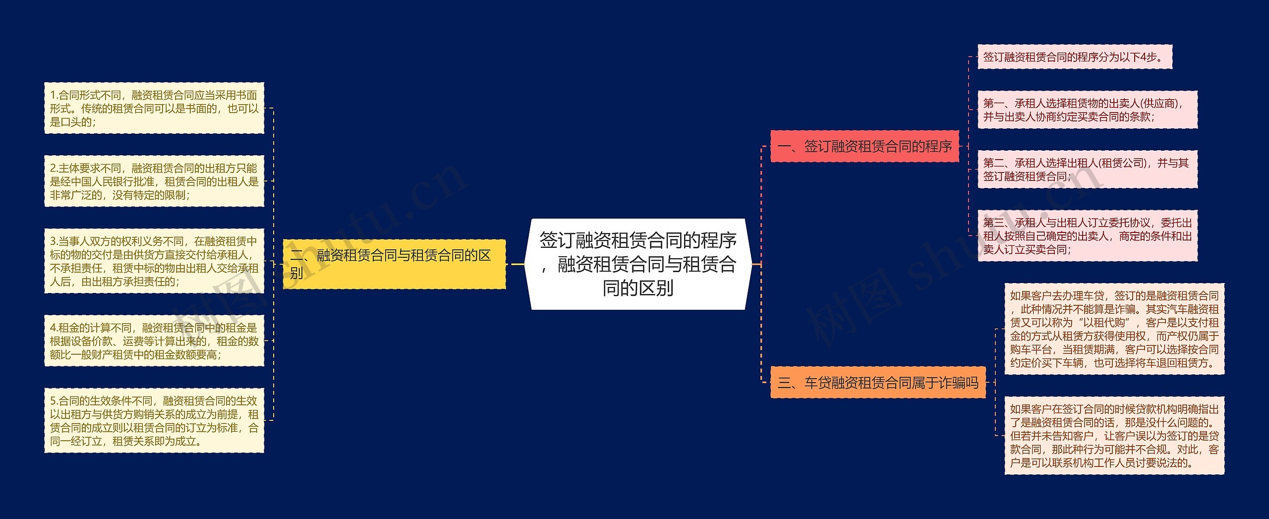 签订融资租赁合同的程序，融资租赁合同与租赁合同的区别思维导图