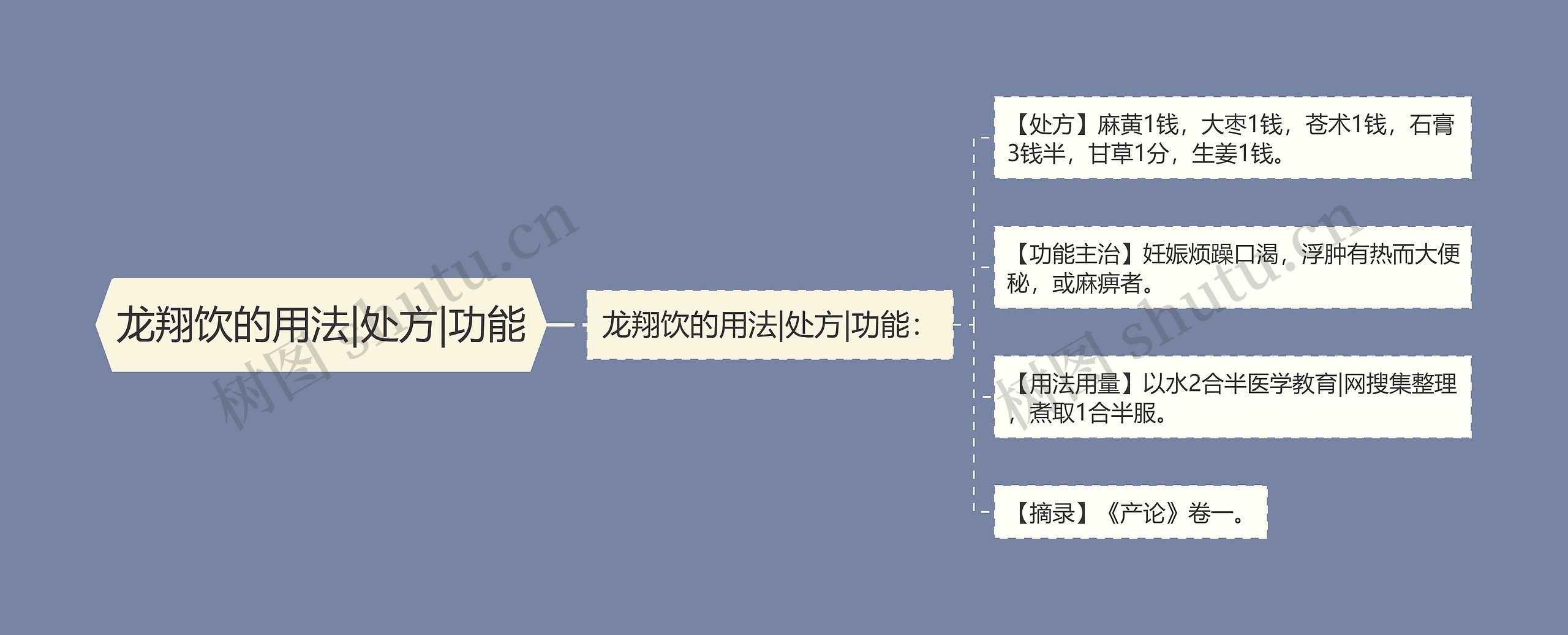 龙翔饮的用法|处方|功能思维导图