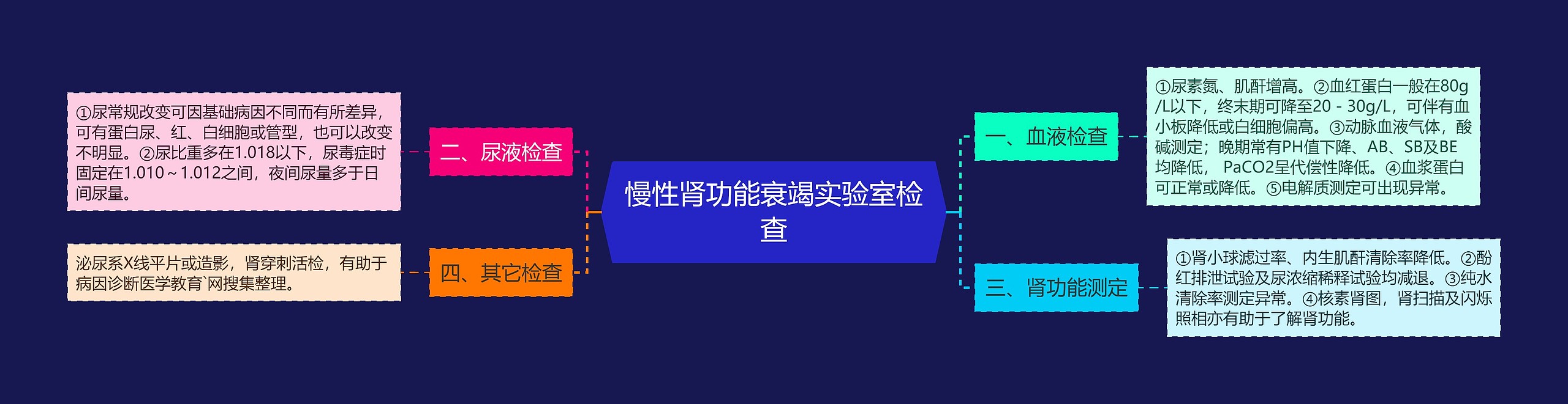 慢性肾功能衰竭实验室检查