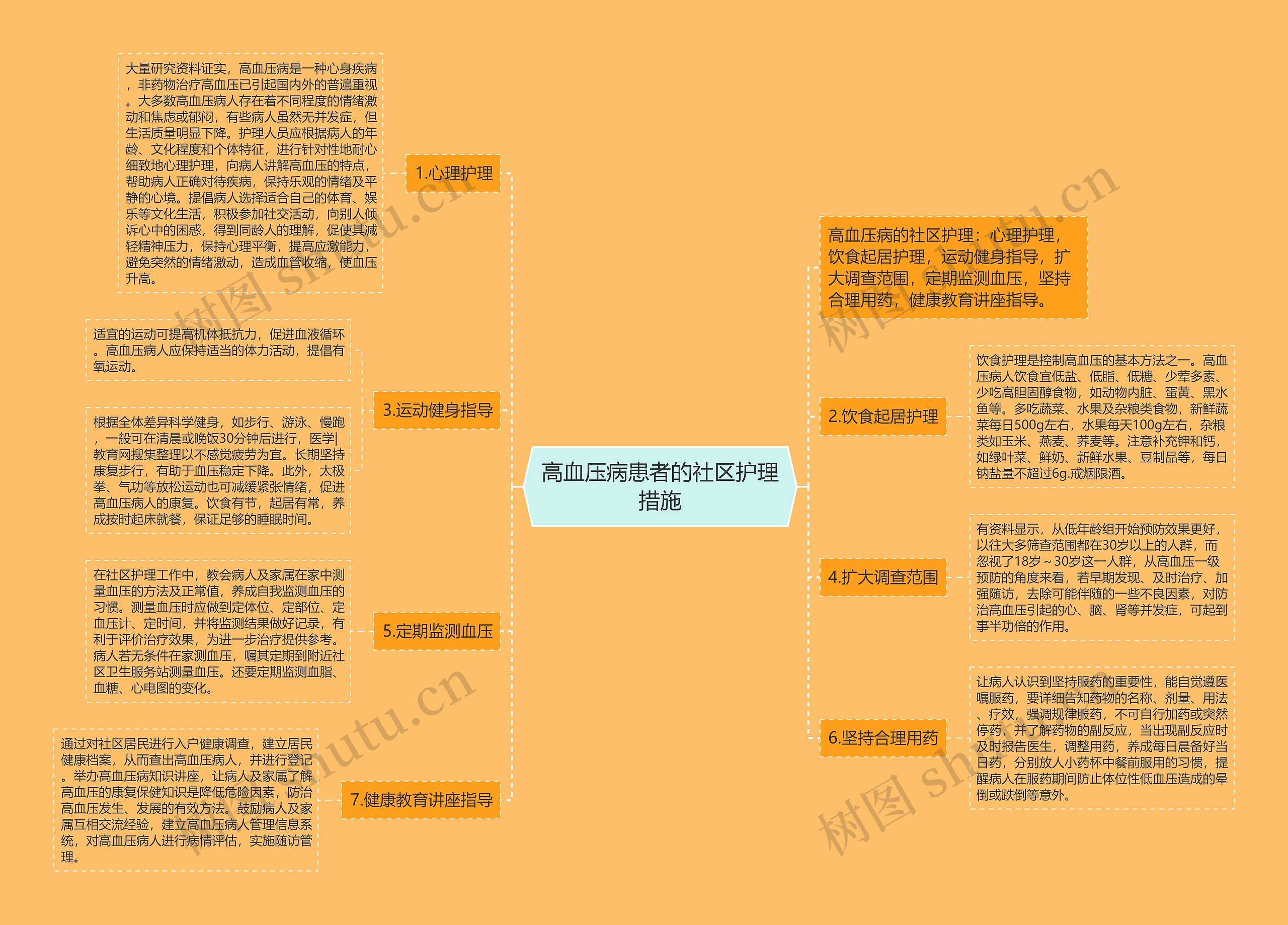 高血压病患者的社区护理措施思维导图