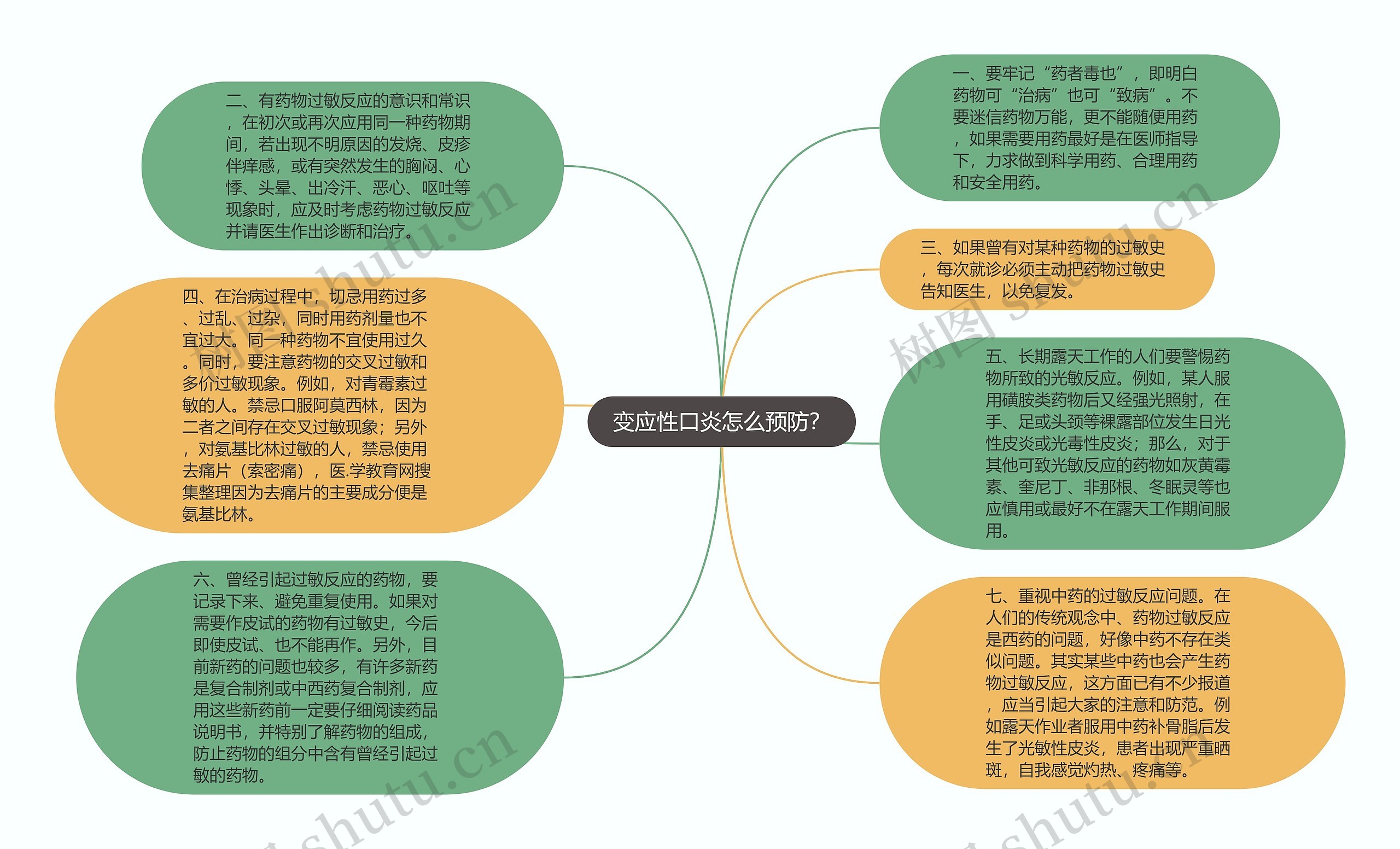 变应性口炎怎么预防？思维导图