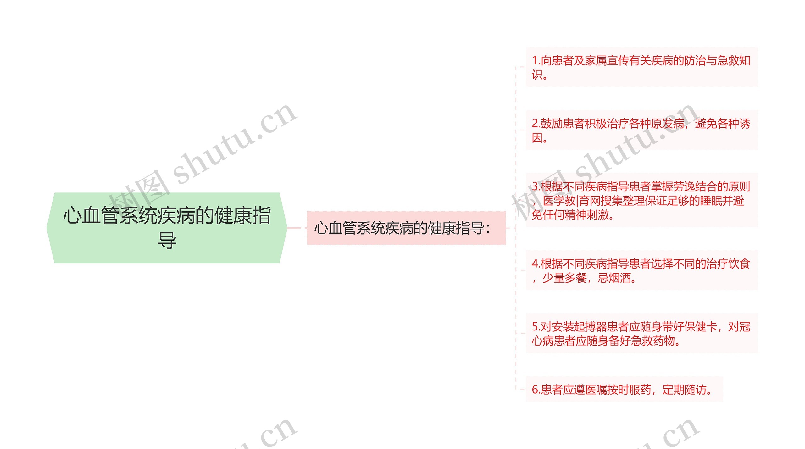 心血管系统疾病的健康指导思维导图