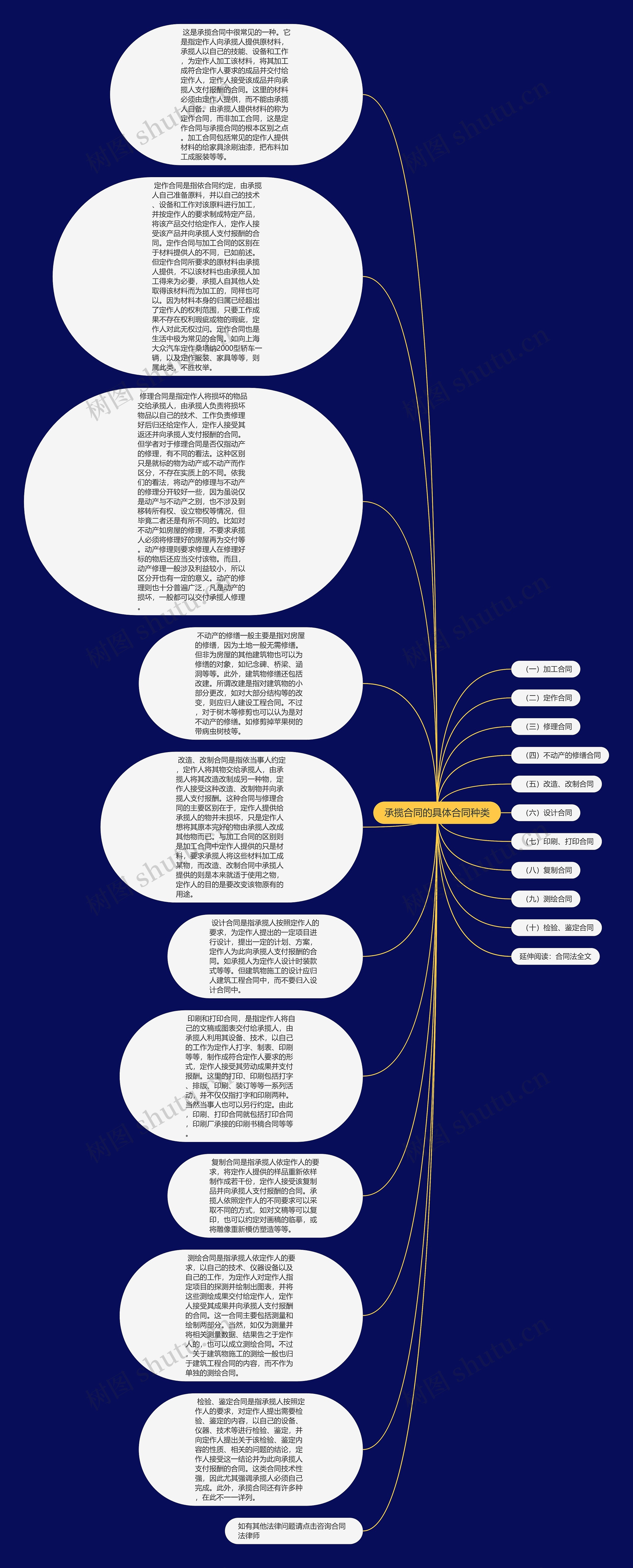 承揽合同的具体合同种类