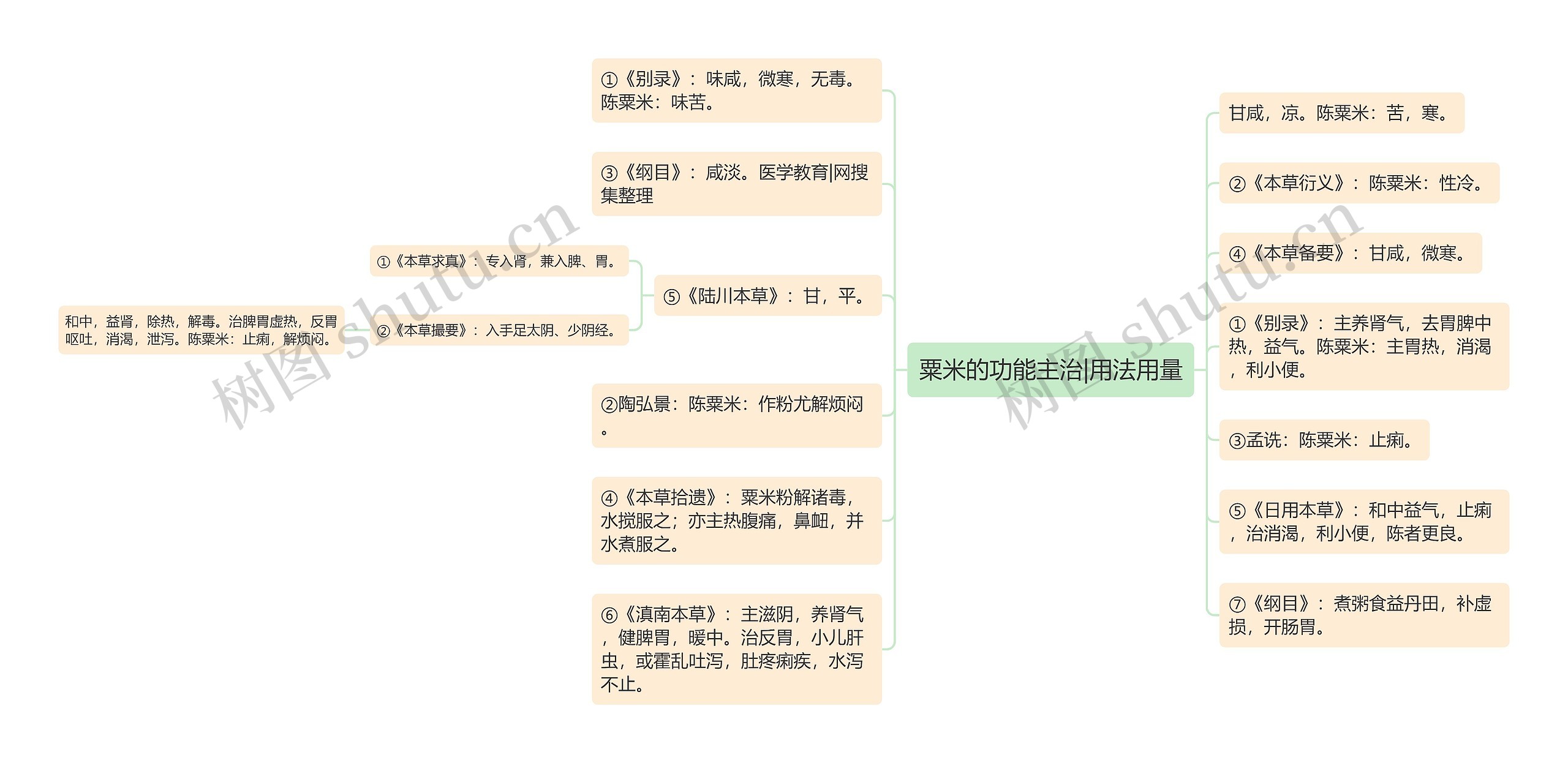 粟米的功能主治|用法用量思维导图