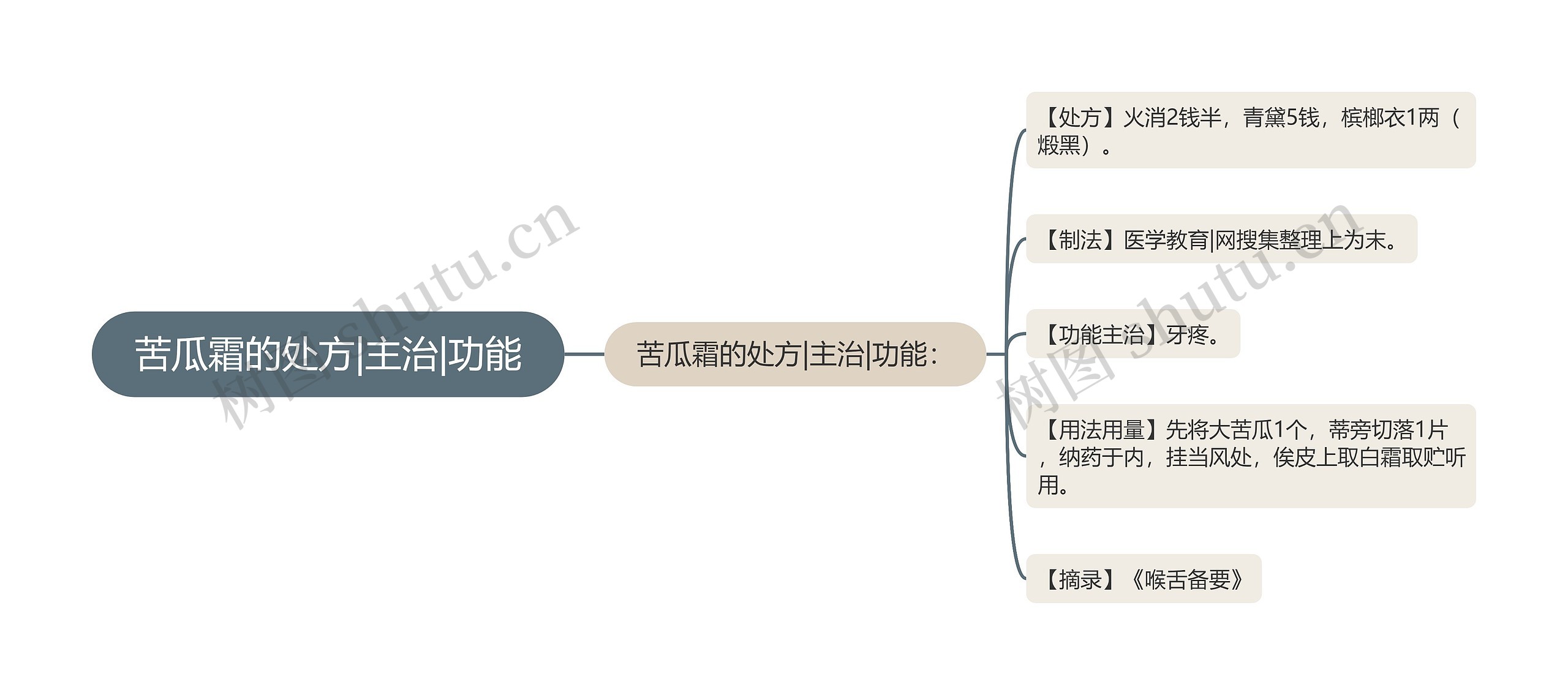 苦瓜霜的处方|主治|功能