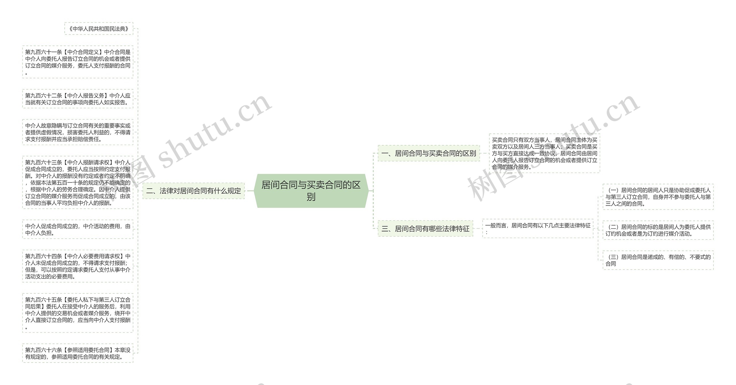 居间合同与买卖合同的区别