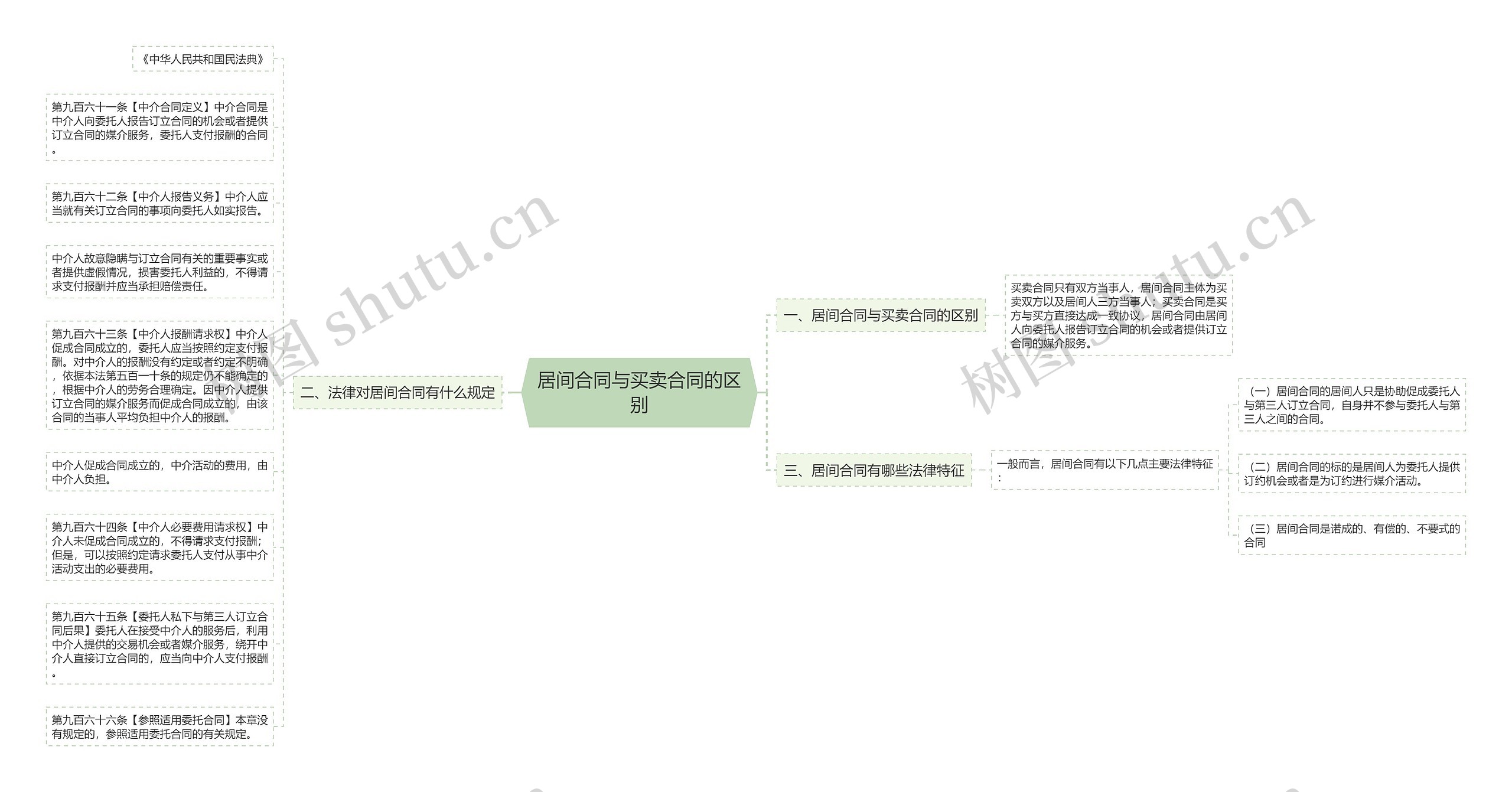 居间合同与买卖合同的区别思维导图