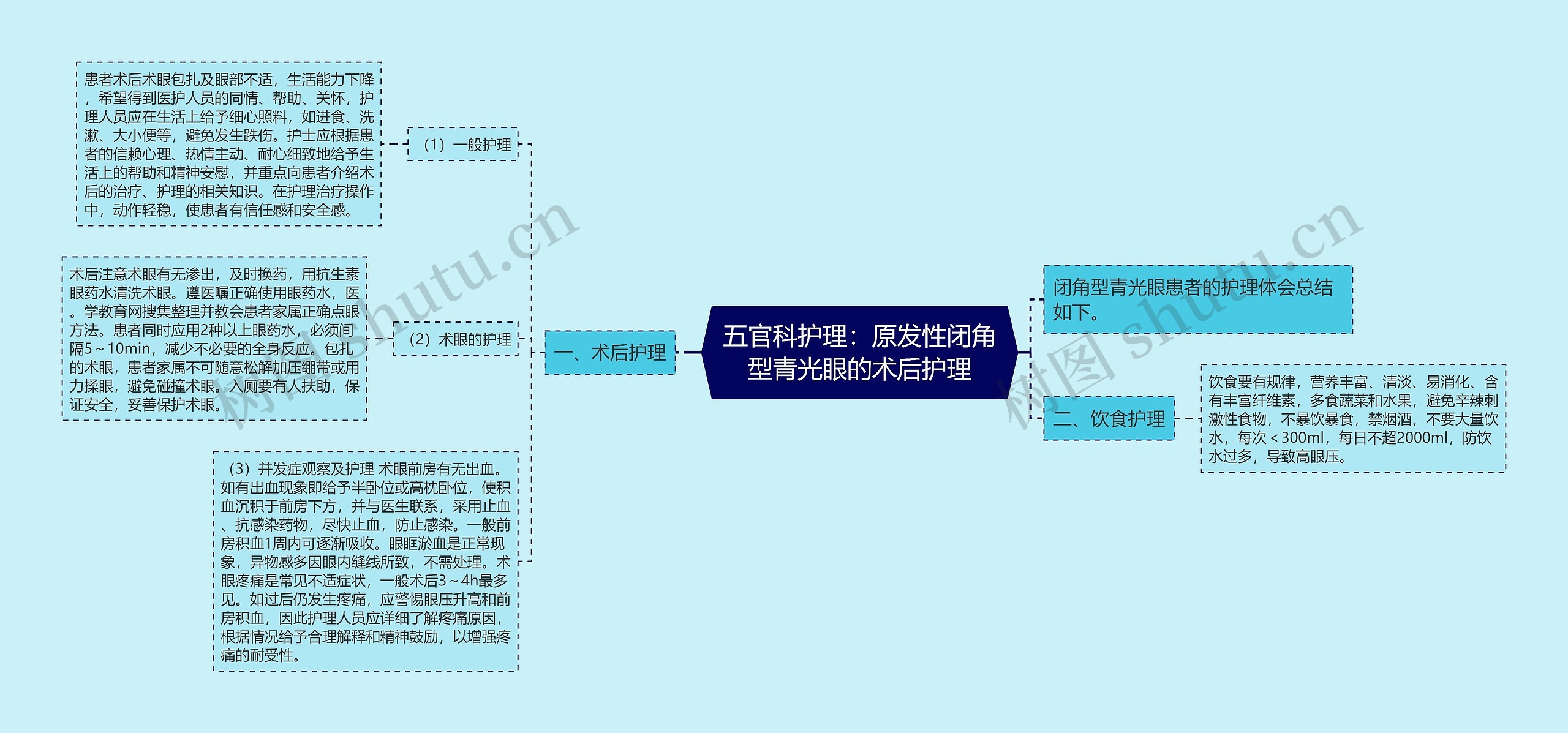 五官科护理：原发性闭角型青光眼的术后护理思维导图