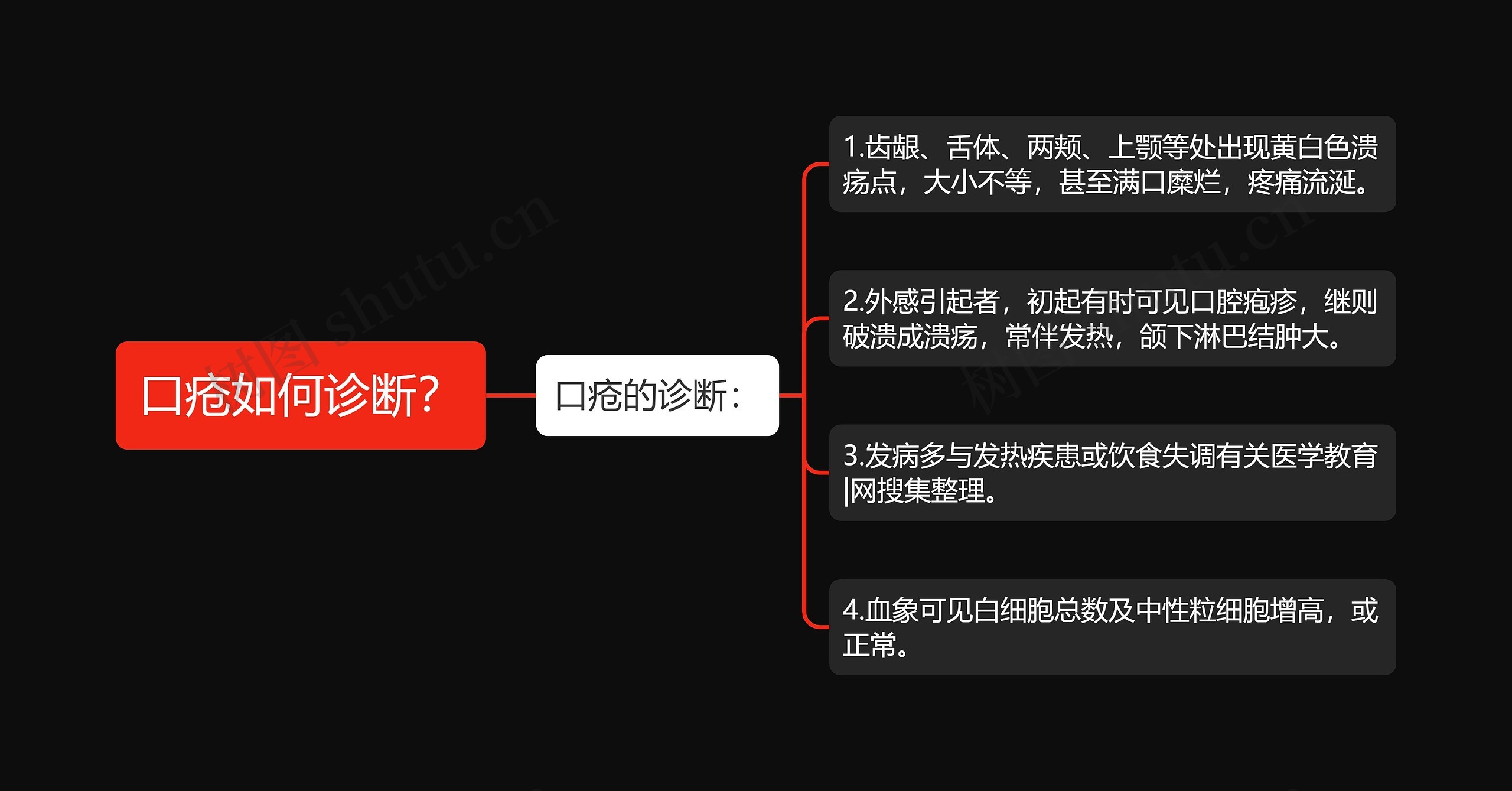 口疮如何诊断？思维导图