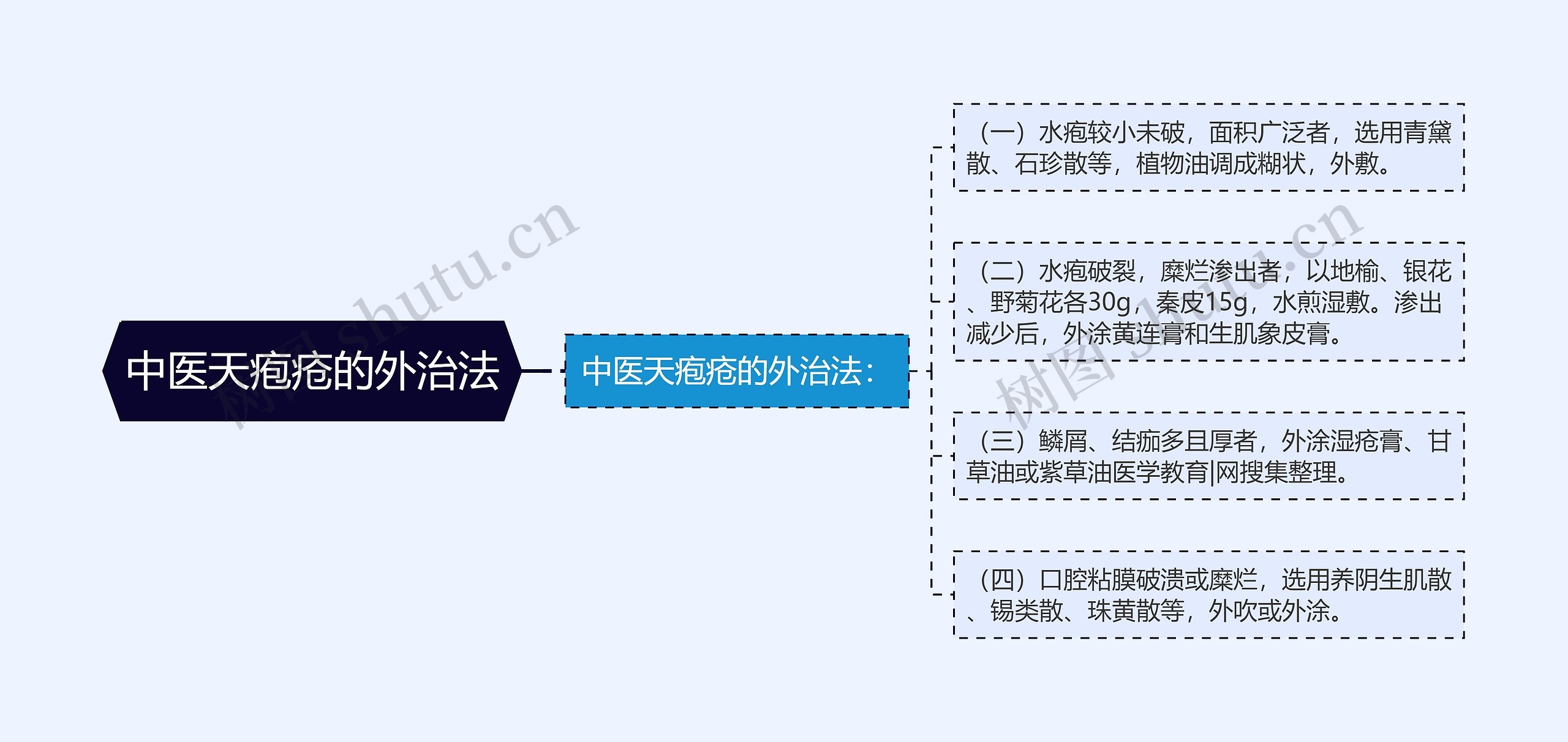 中医天疱疮的外治法 中医天疱疮的外治法