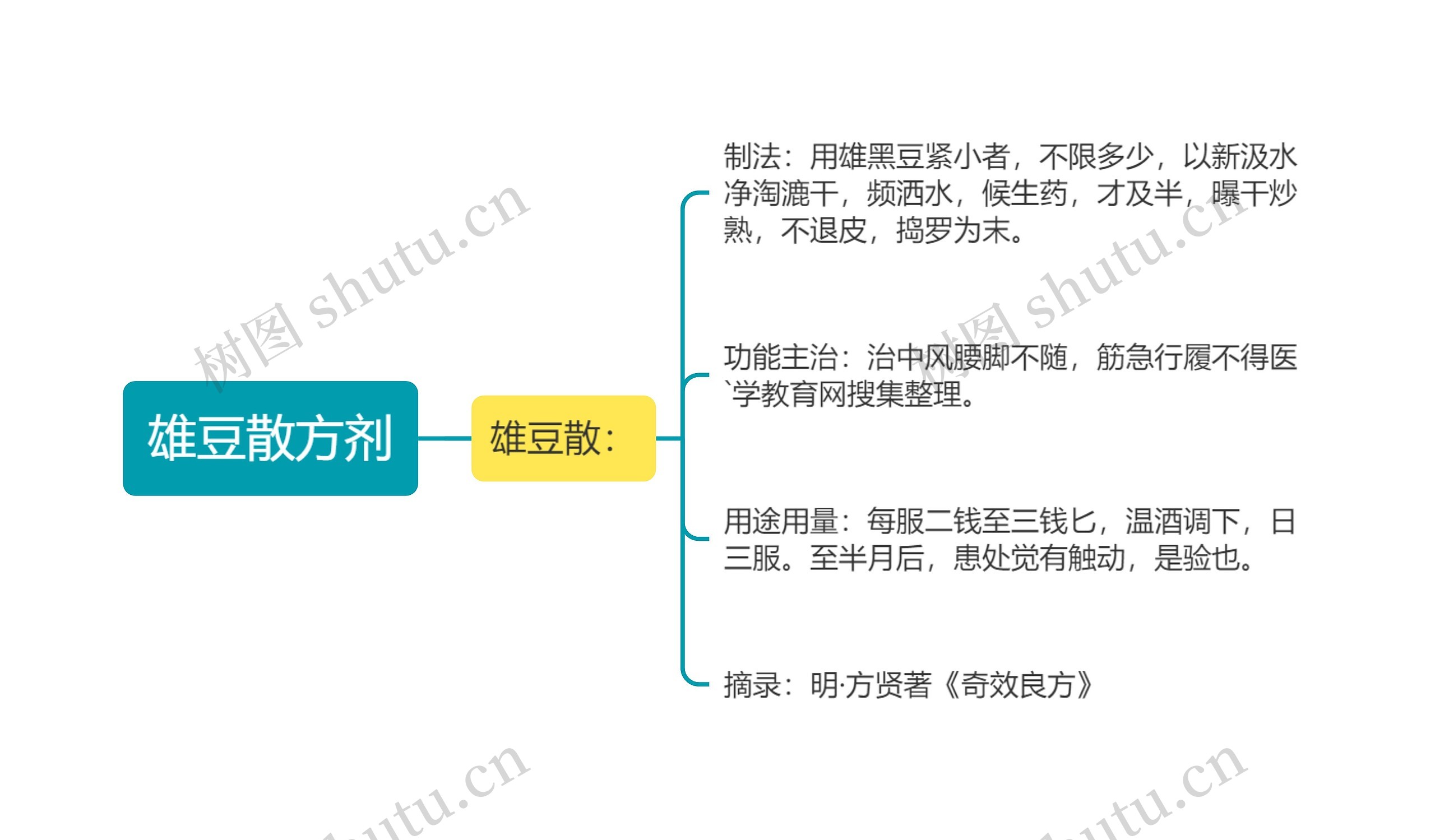 雄豆散方剂