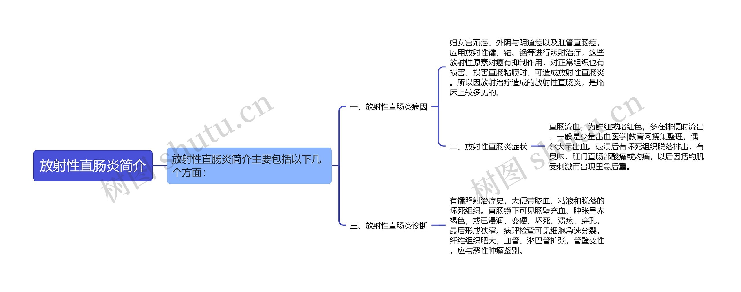 放射性直肠炎简介思维导图