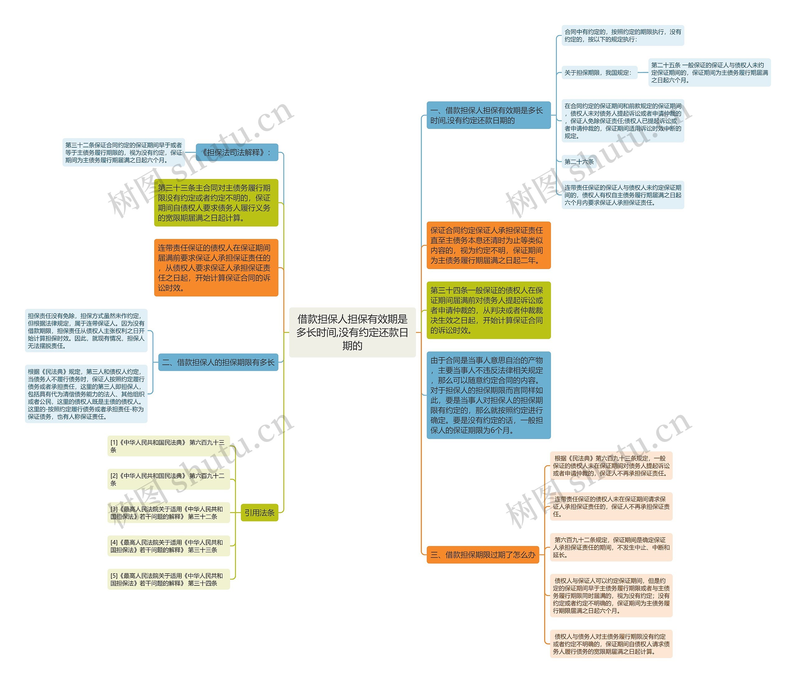 借款担保人担保有效期是多长时间,没有约定还款日期的思维导图