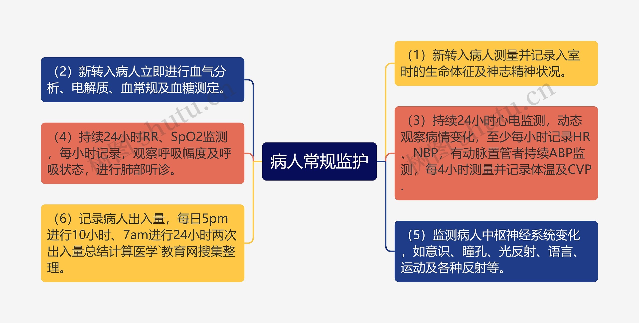 病人常规监护