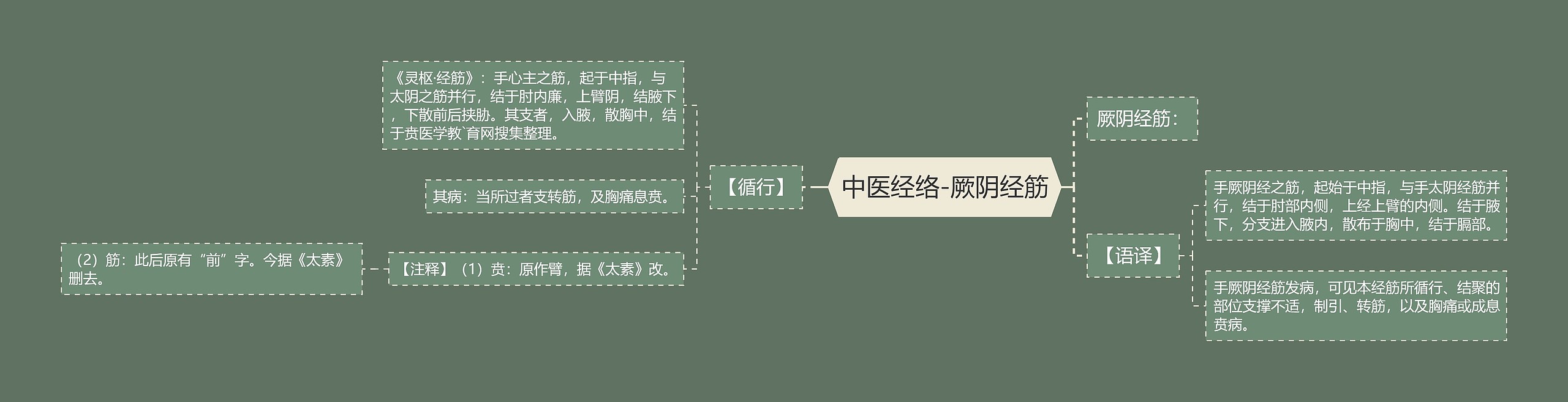 中医经络-厥阴经筋 中医经络-厥阴经筋