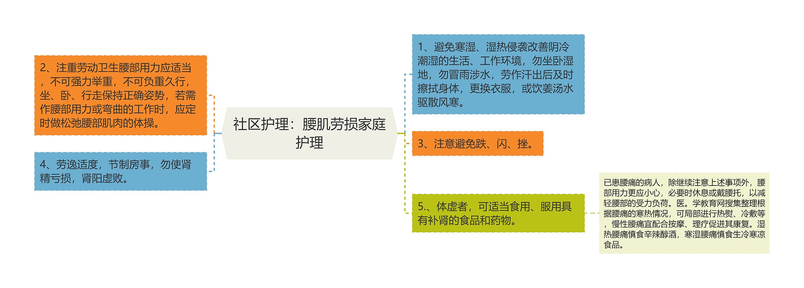 社区护理：腰肌劳损家庭护理思维导图