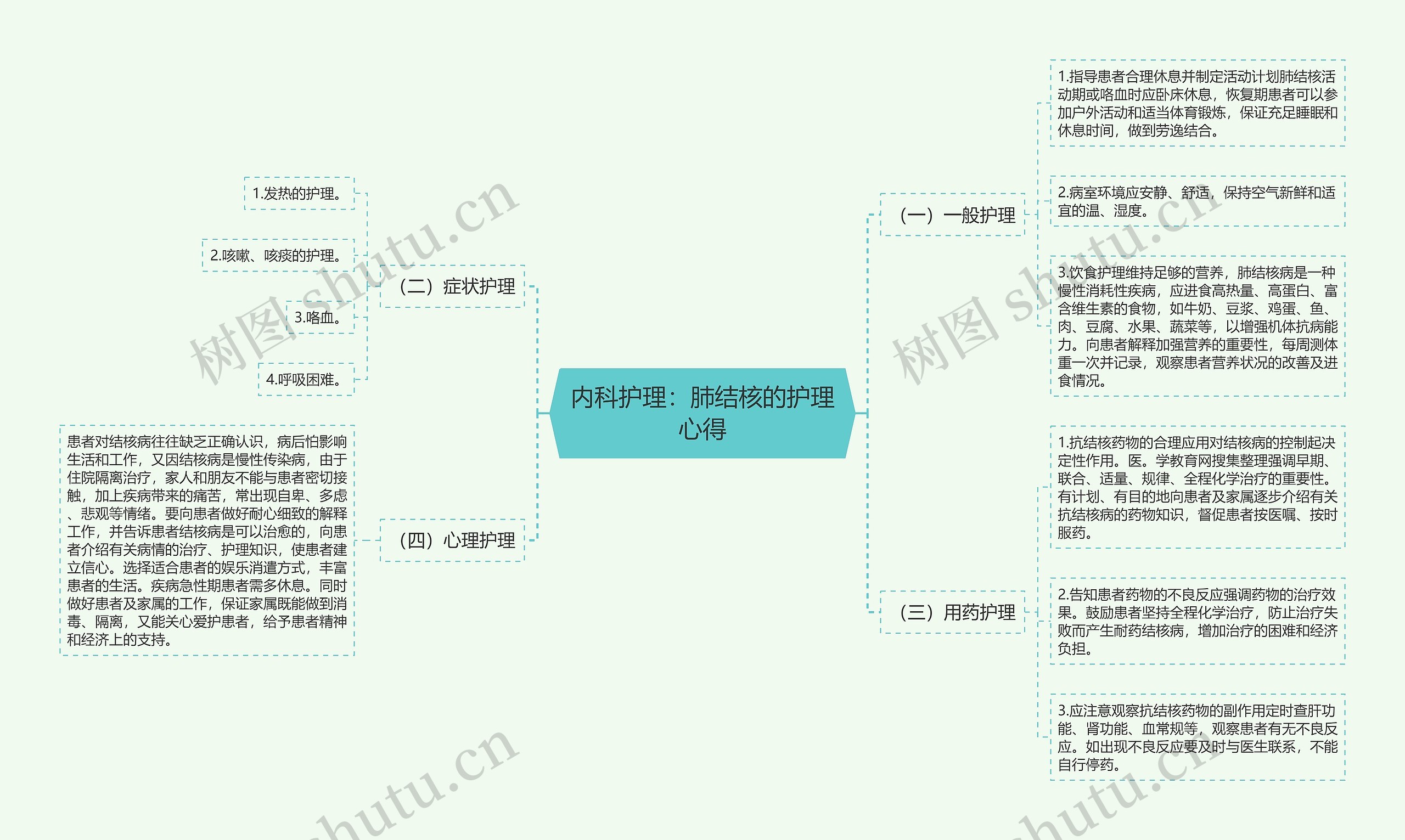 内科护理：肺结核的护理心得思维导图