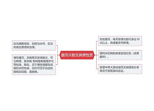 腹泻次数及粪便性质