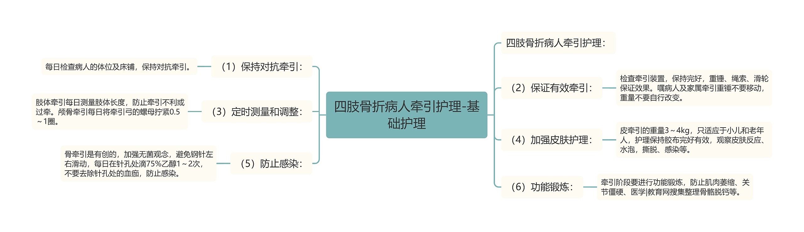 四肢骨折病人牵引护理-基础护理