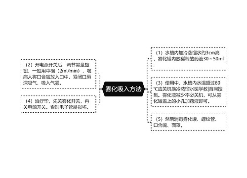 雾化吸入方法