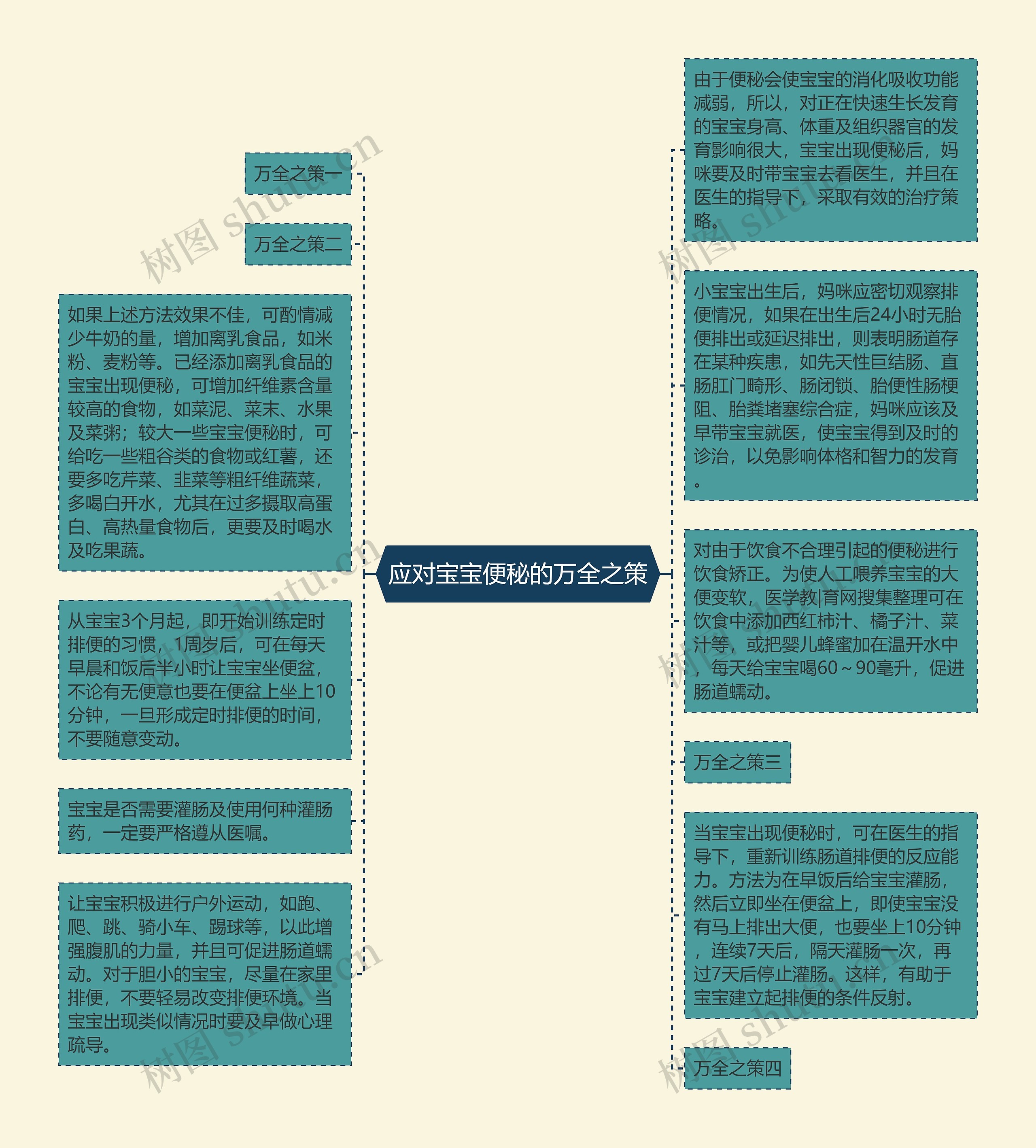 应对宝宝便秘的万全之策思维导图