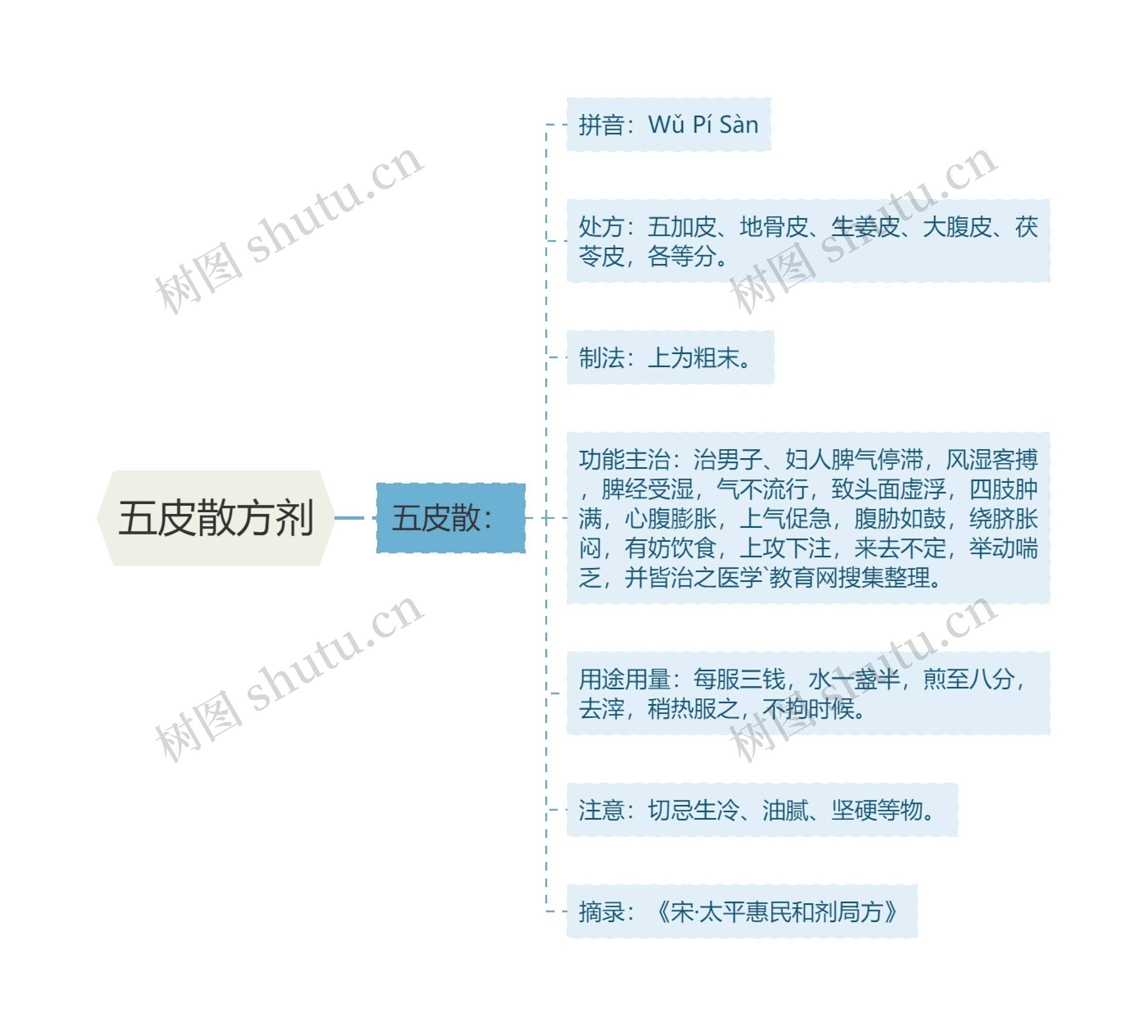 五皮散方剂思维导图