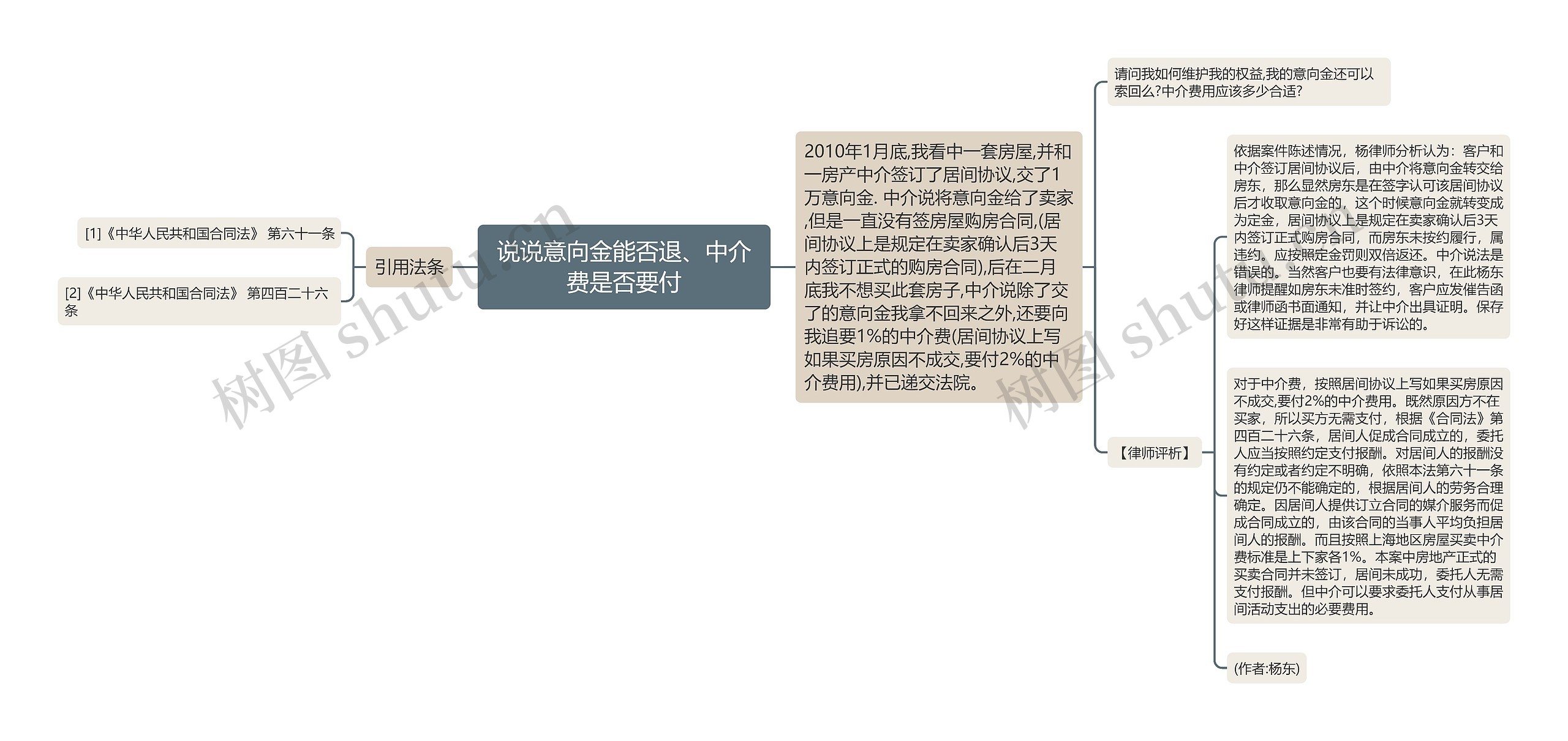 说说意向金能否退、中介费是否要付思维导图