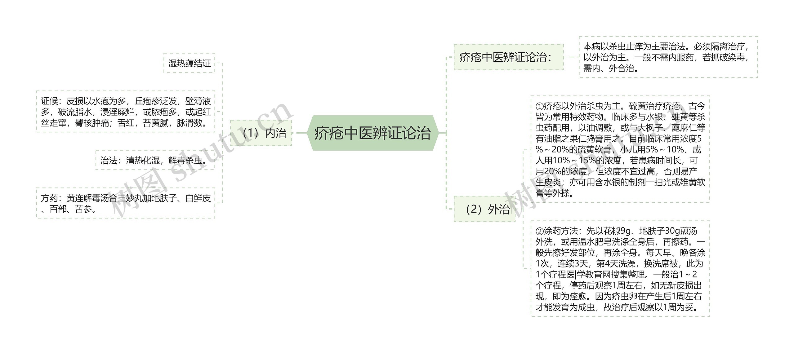 疥疮中医辨证论治