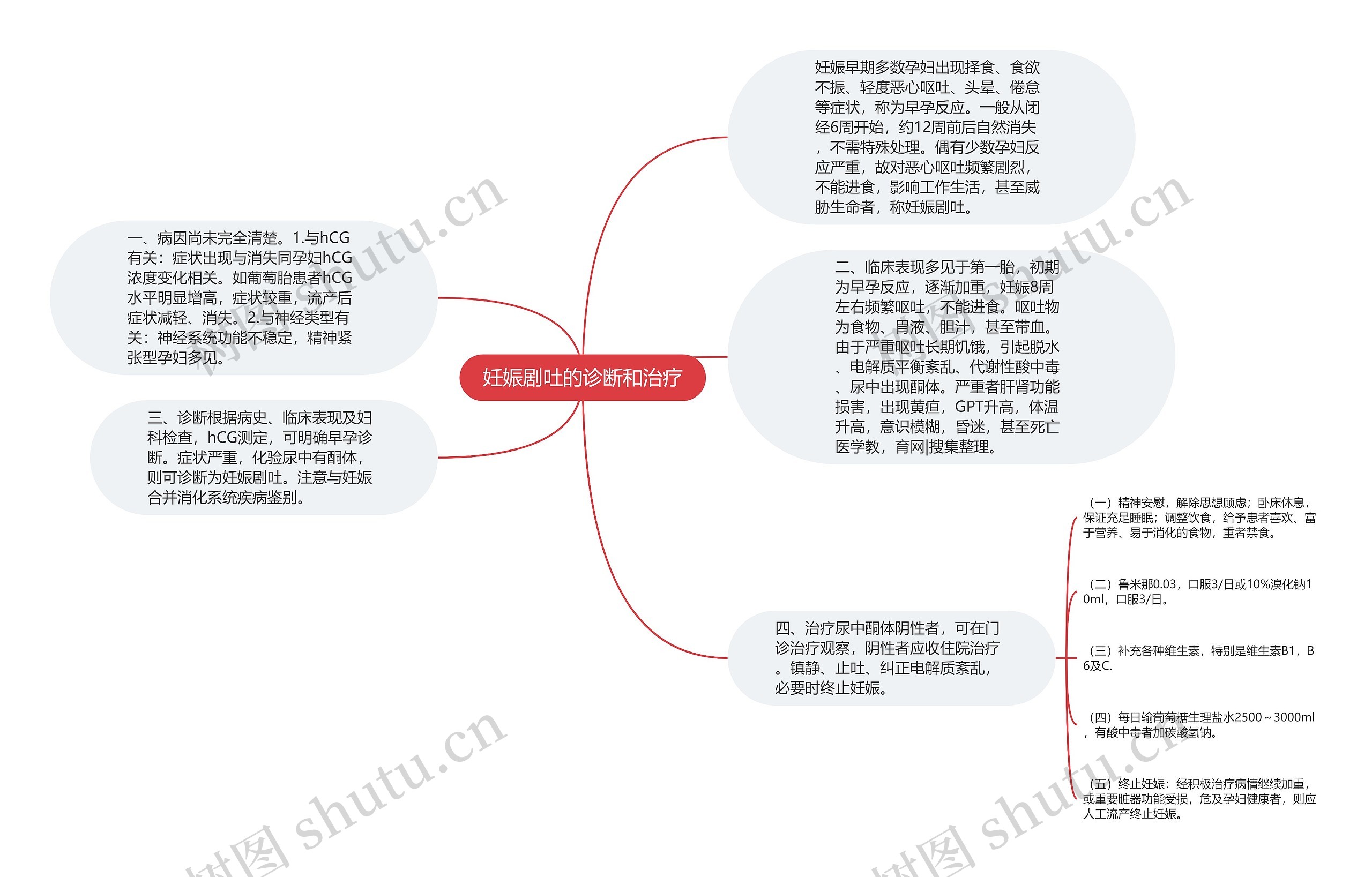 妊娠剧吐的诊断和治疗