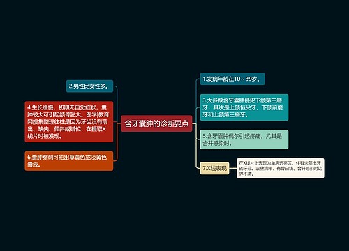 含牙囊肿的诊断要点