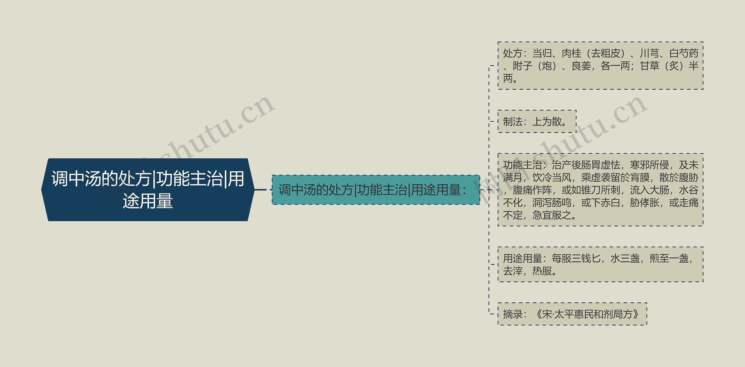 调中汤的处方|功能主治|用途用量思维导图