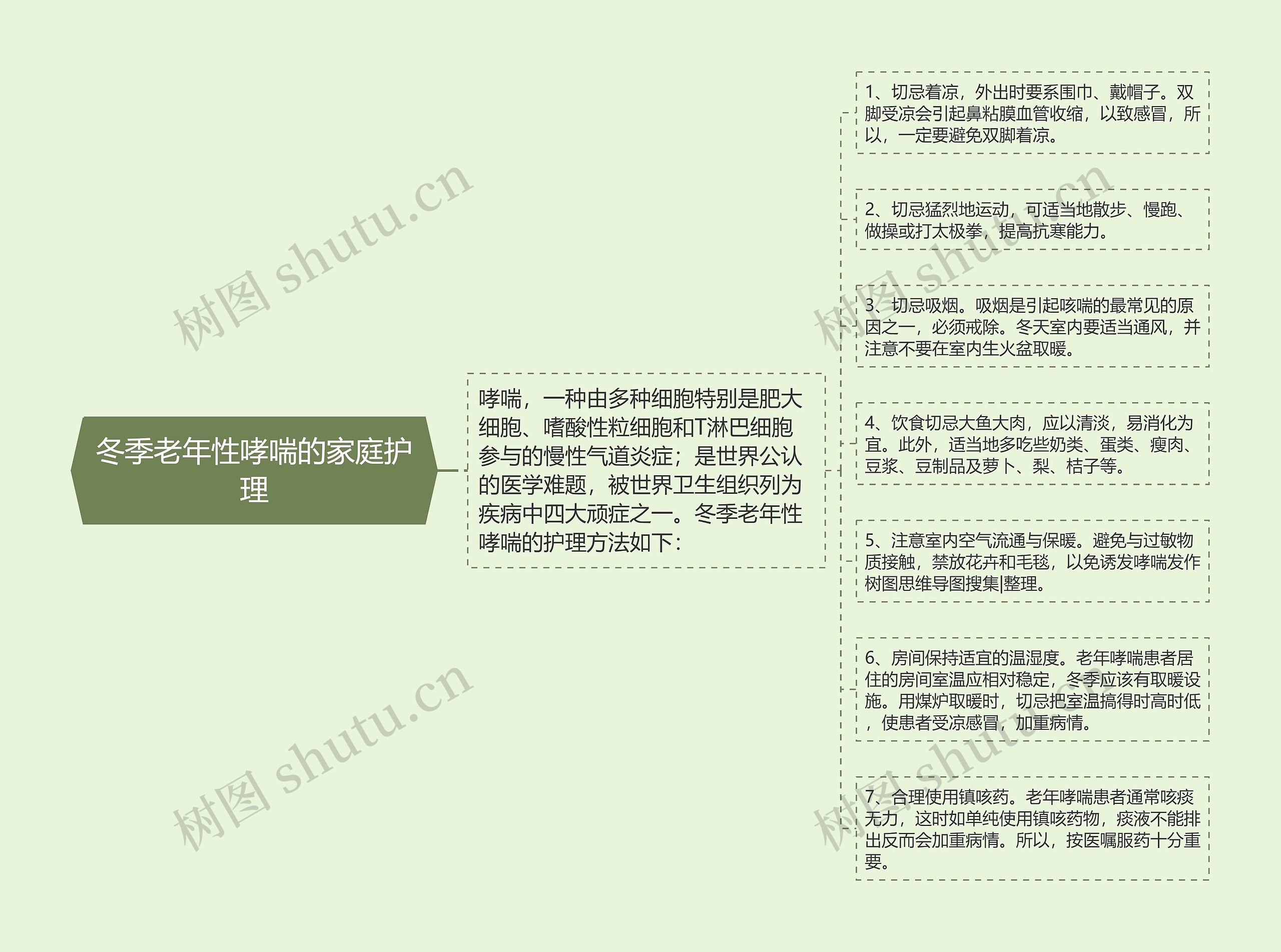 冬季老年性哮喘的家庭护理思维导图