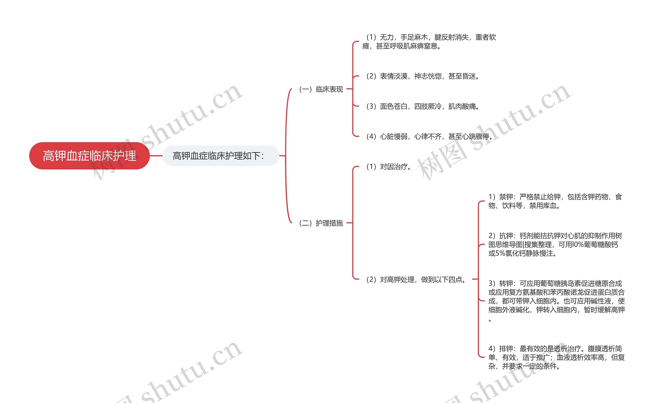 高钾血症临床护理思维导图