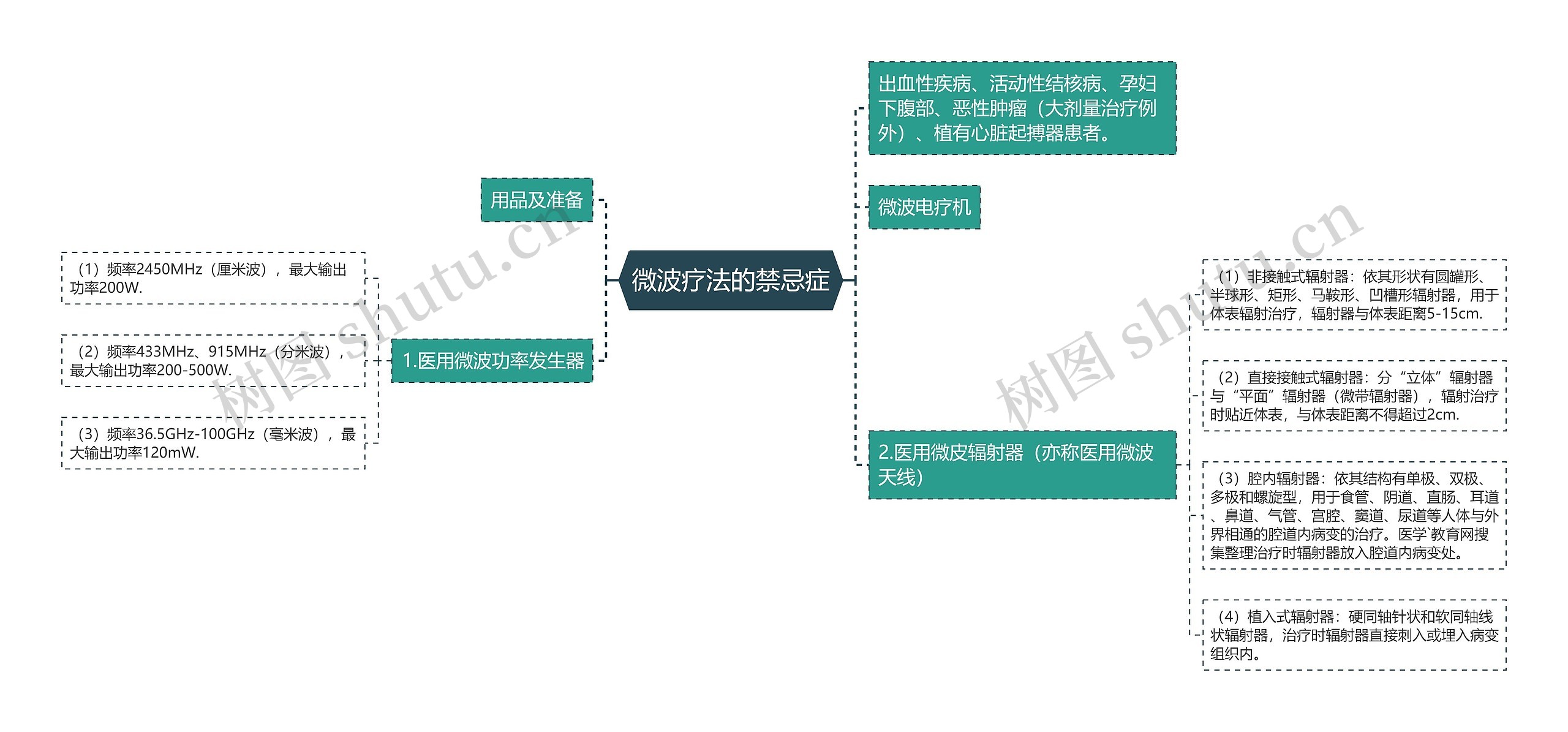 微波疗法的禁忌症思维导图