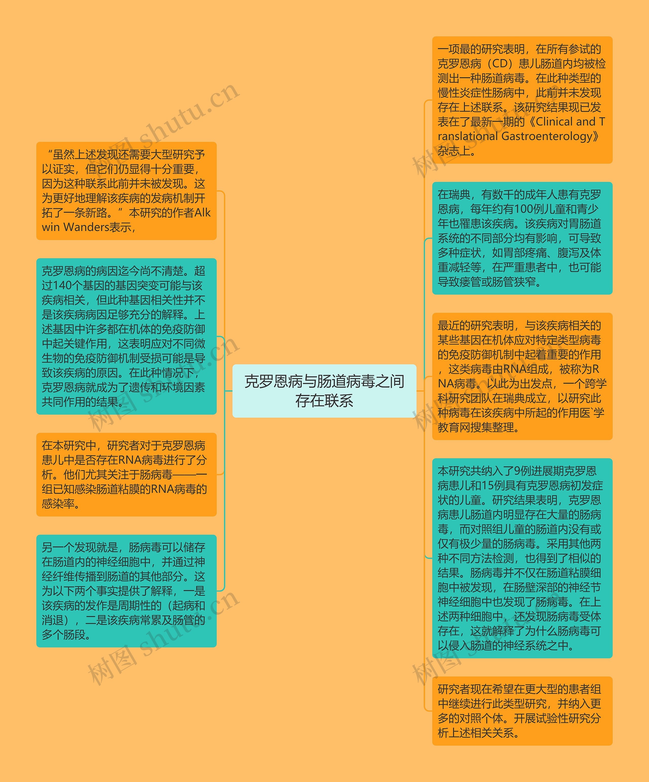 克罗恩病与肠道病毒之间存在联系思维导图