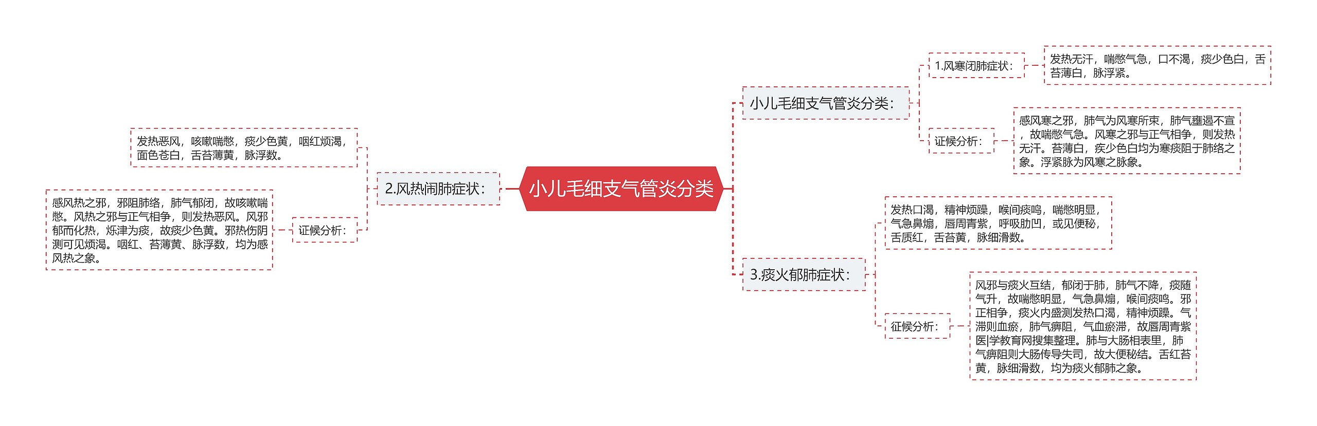 小儿毛细支气管炎分类思维导图