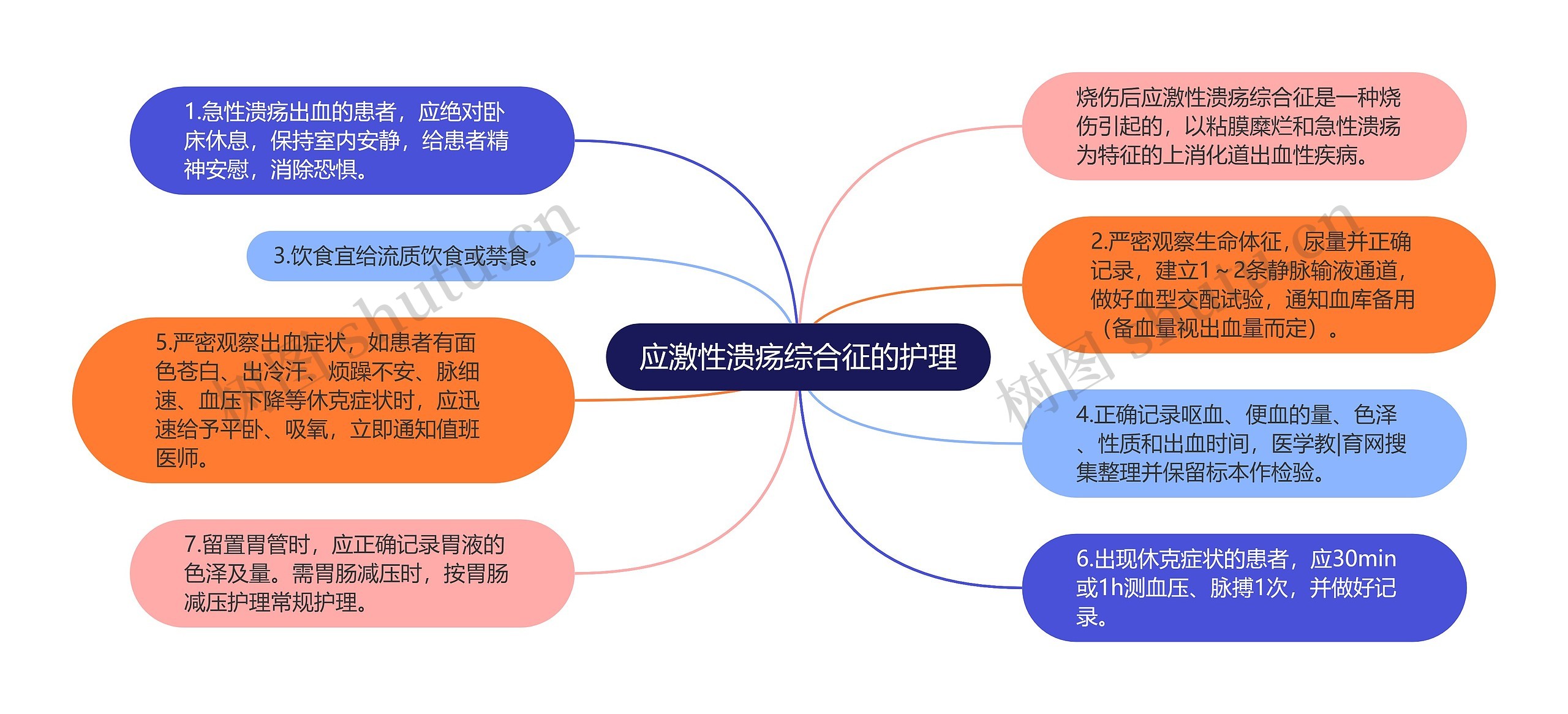 应激性溃疡综合征的护理思维导图