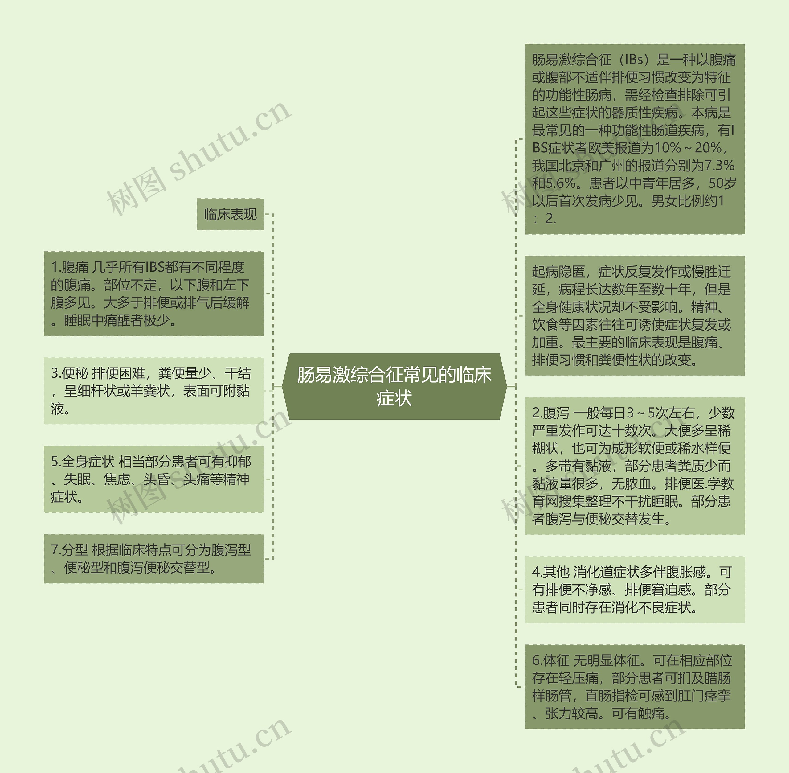 肠易激综合征常见的临床症状思维导图