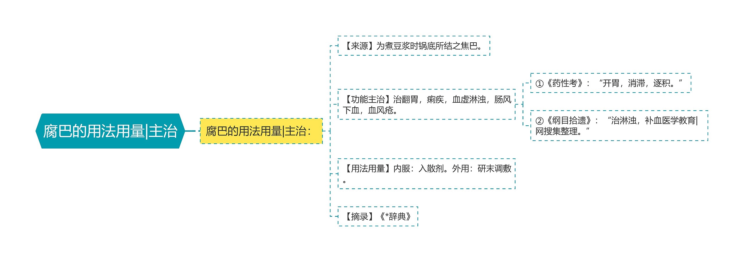 腐巴的用法用量|主治思维导图