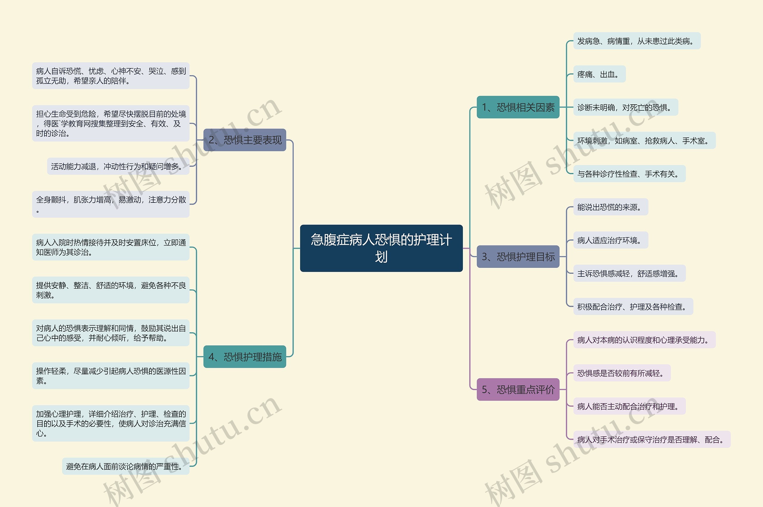 急腹症病人恐惧的护理计划 急腹症病人恐惧的护理计划
