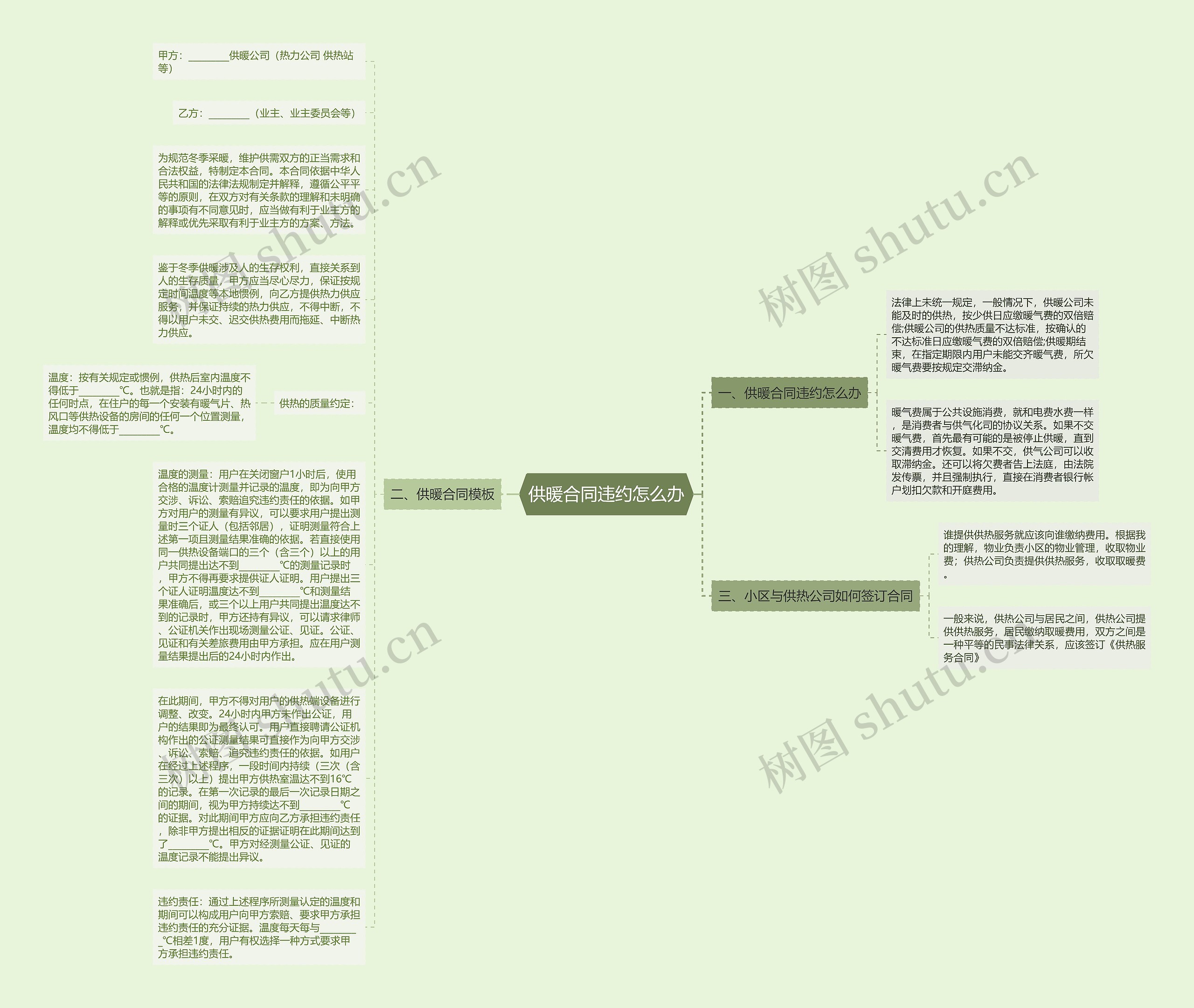 供暖合同违约怎么办思维导图