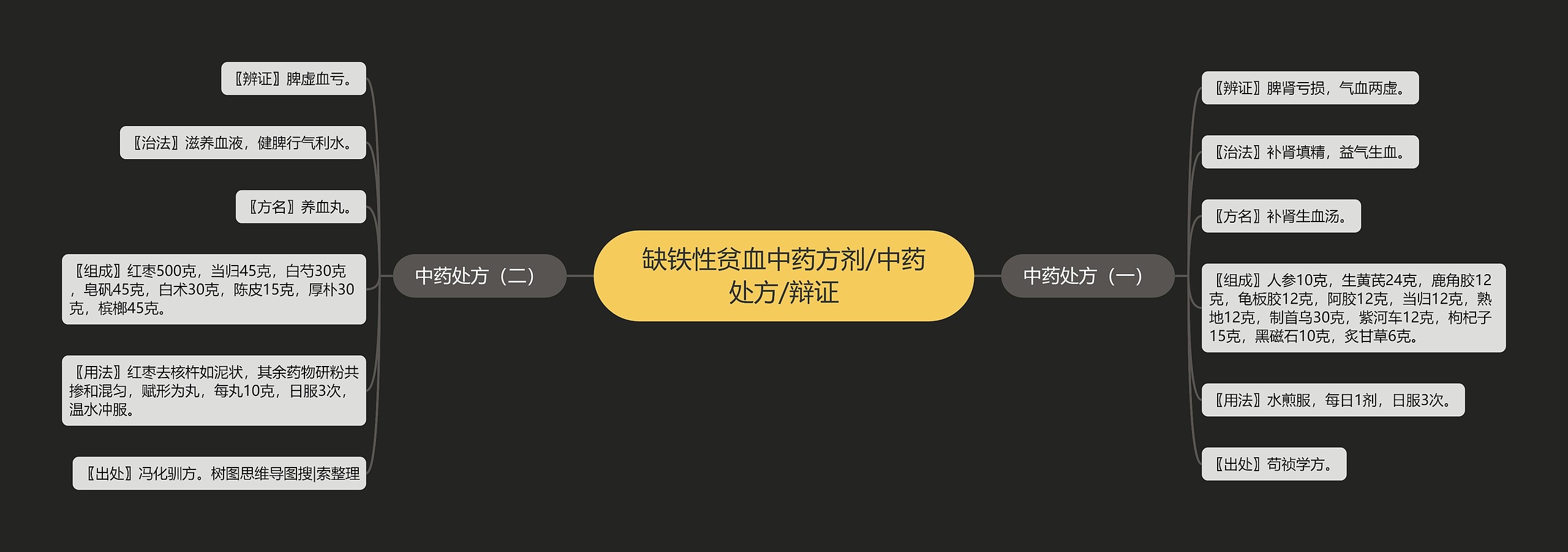 缺铁性贫血中药方剂/中药处方/辩证
