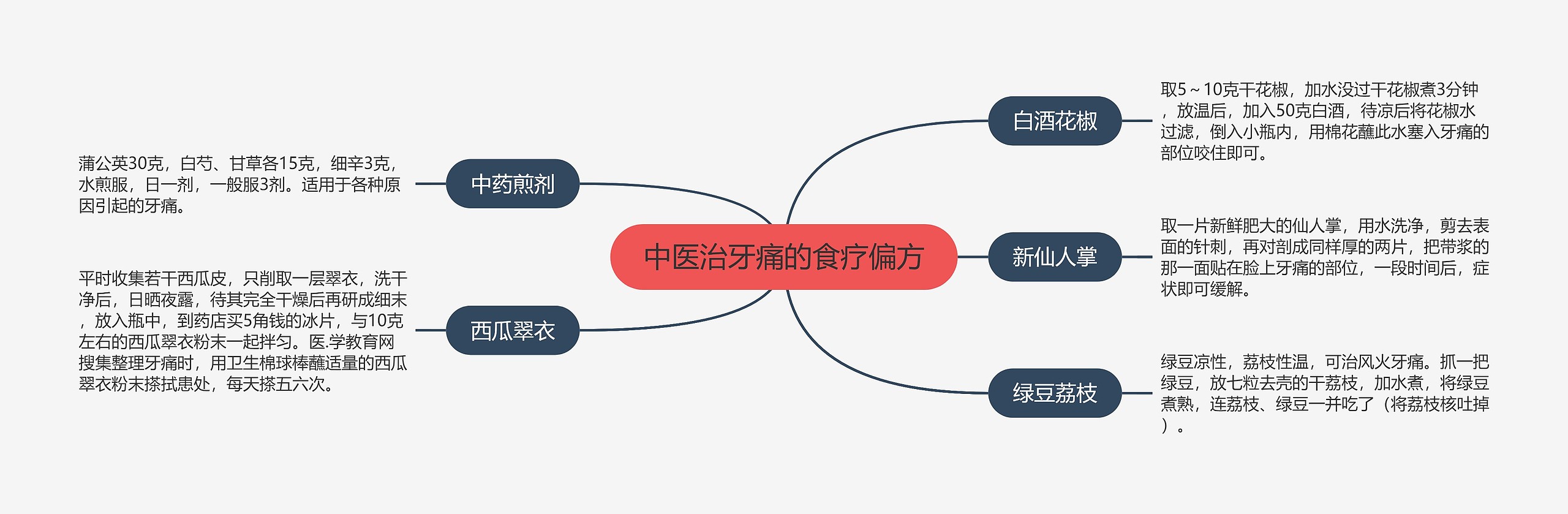 中医治牙痛的食疗偏方思维导图