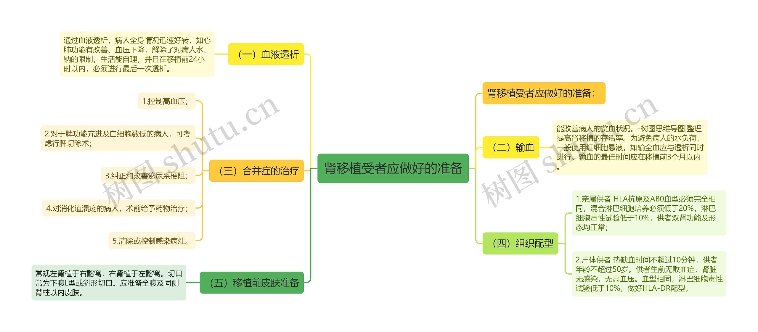 肾移植受者应做好的准备思维导图