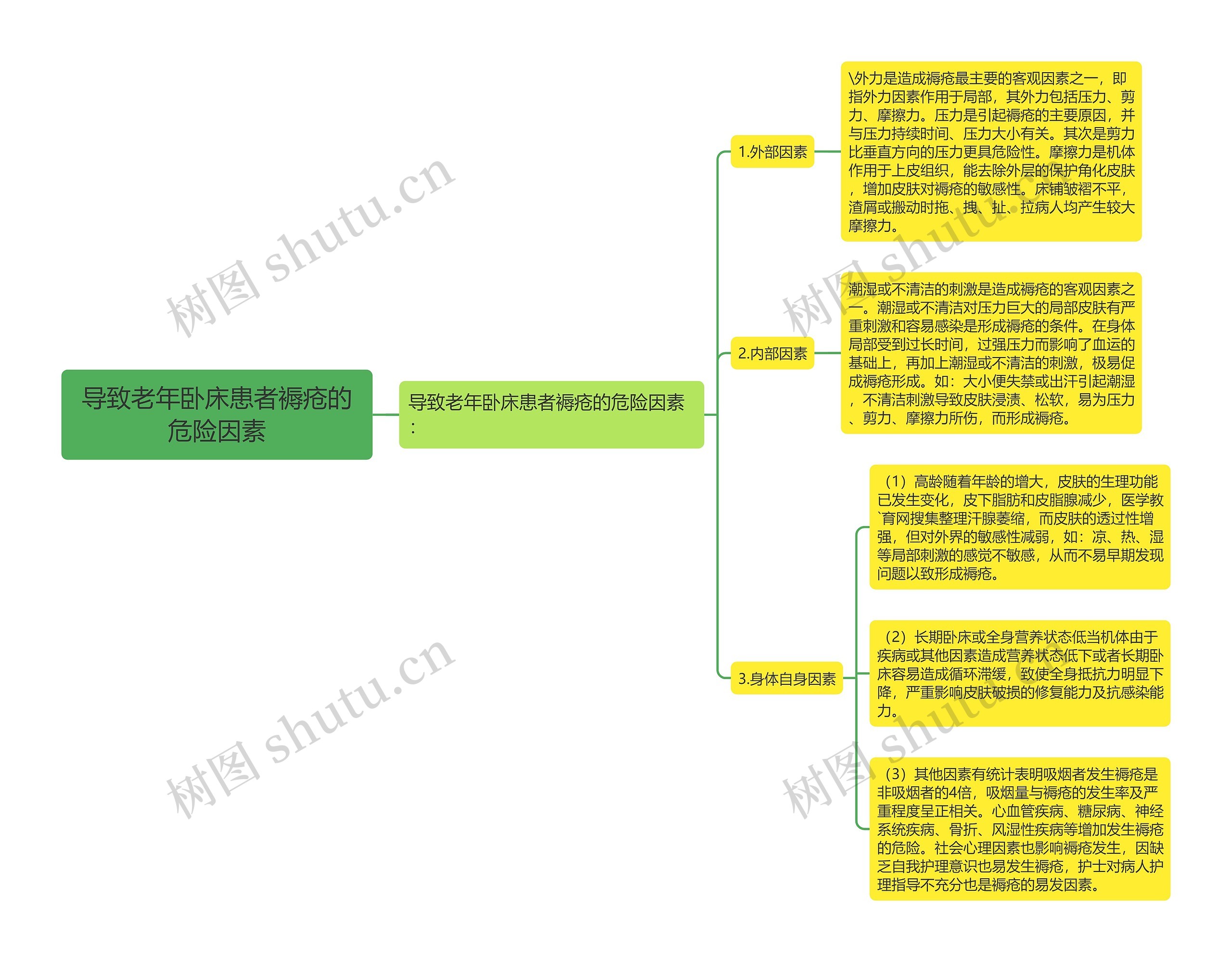 导致老年卧床患者褥疮的危险因素 导致老年卧床患者褥疮的危险因素