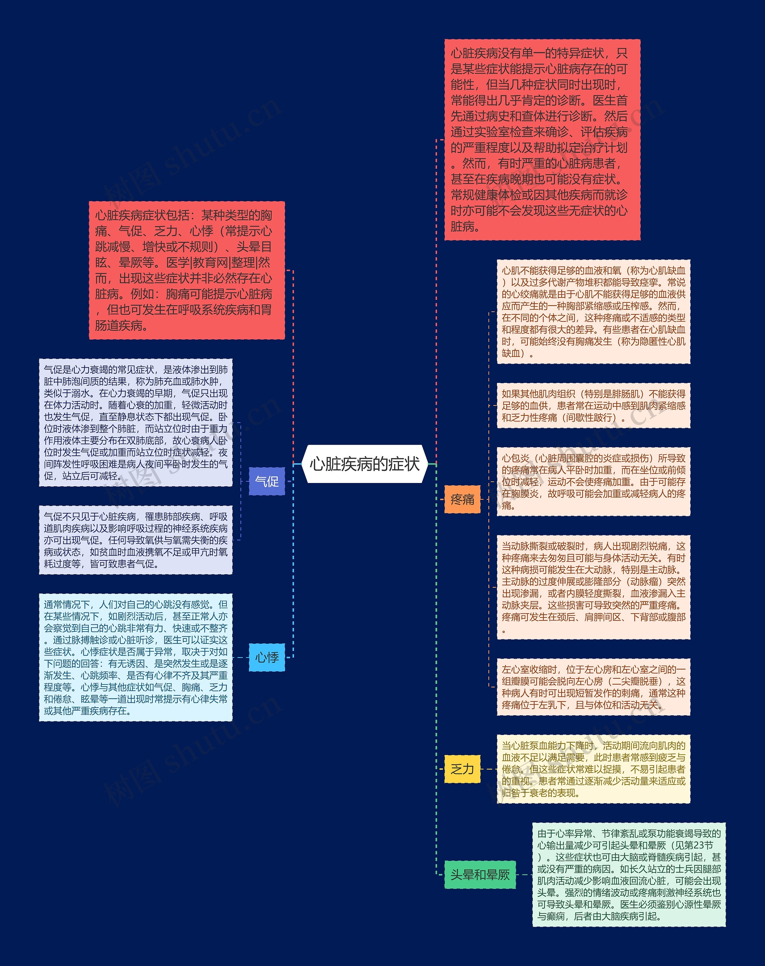 心脏疾病的症状思维导图