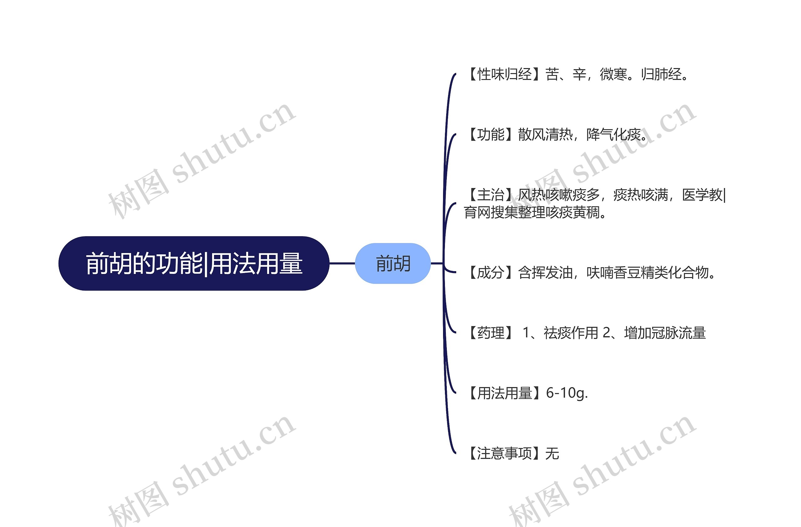 前胡的功能|用法用量思维导图