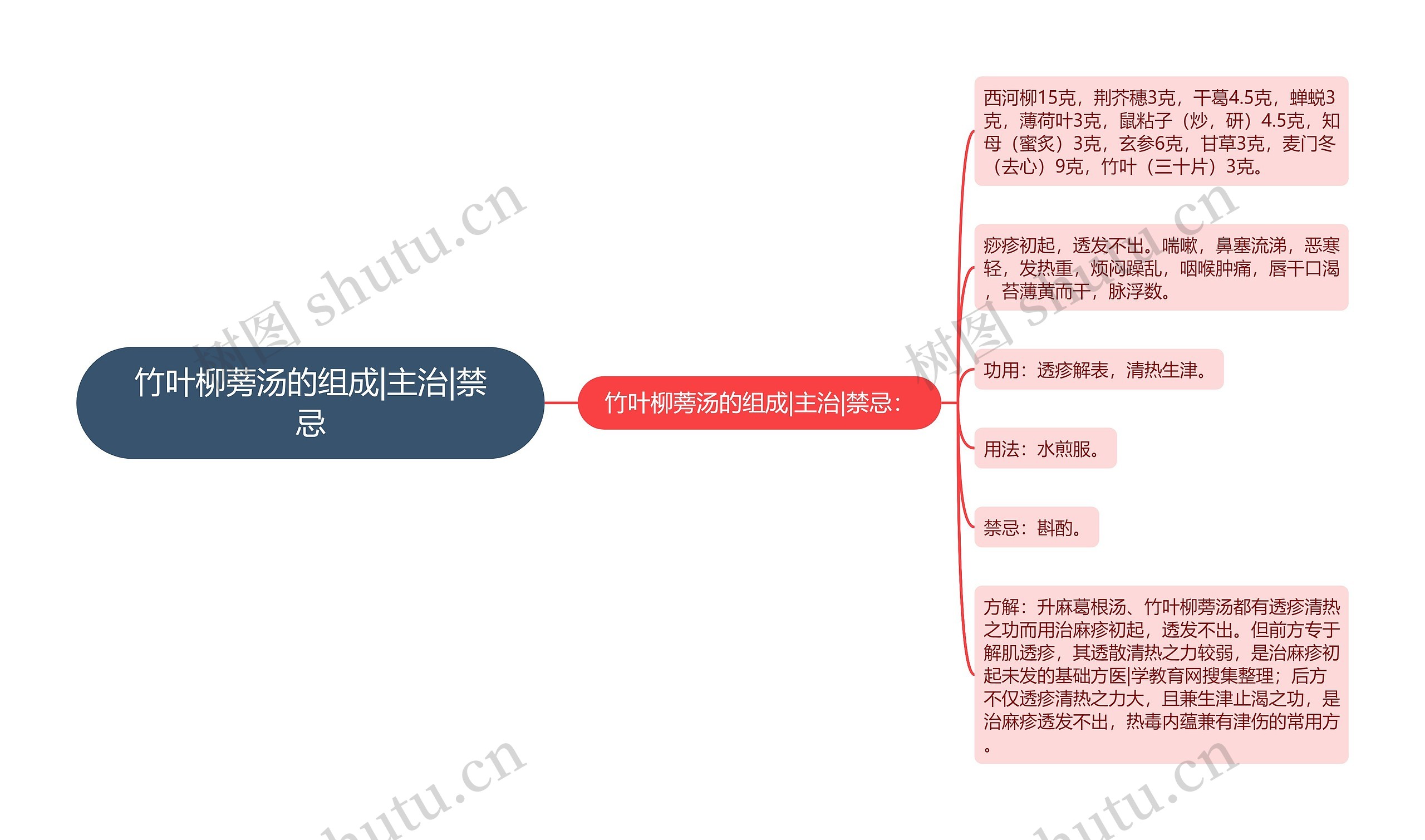 竹叶柳蒡汤的组成|主治|禁忌